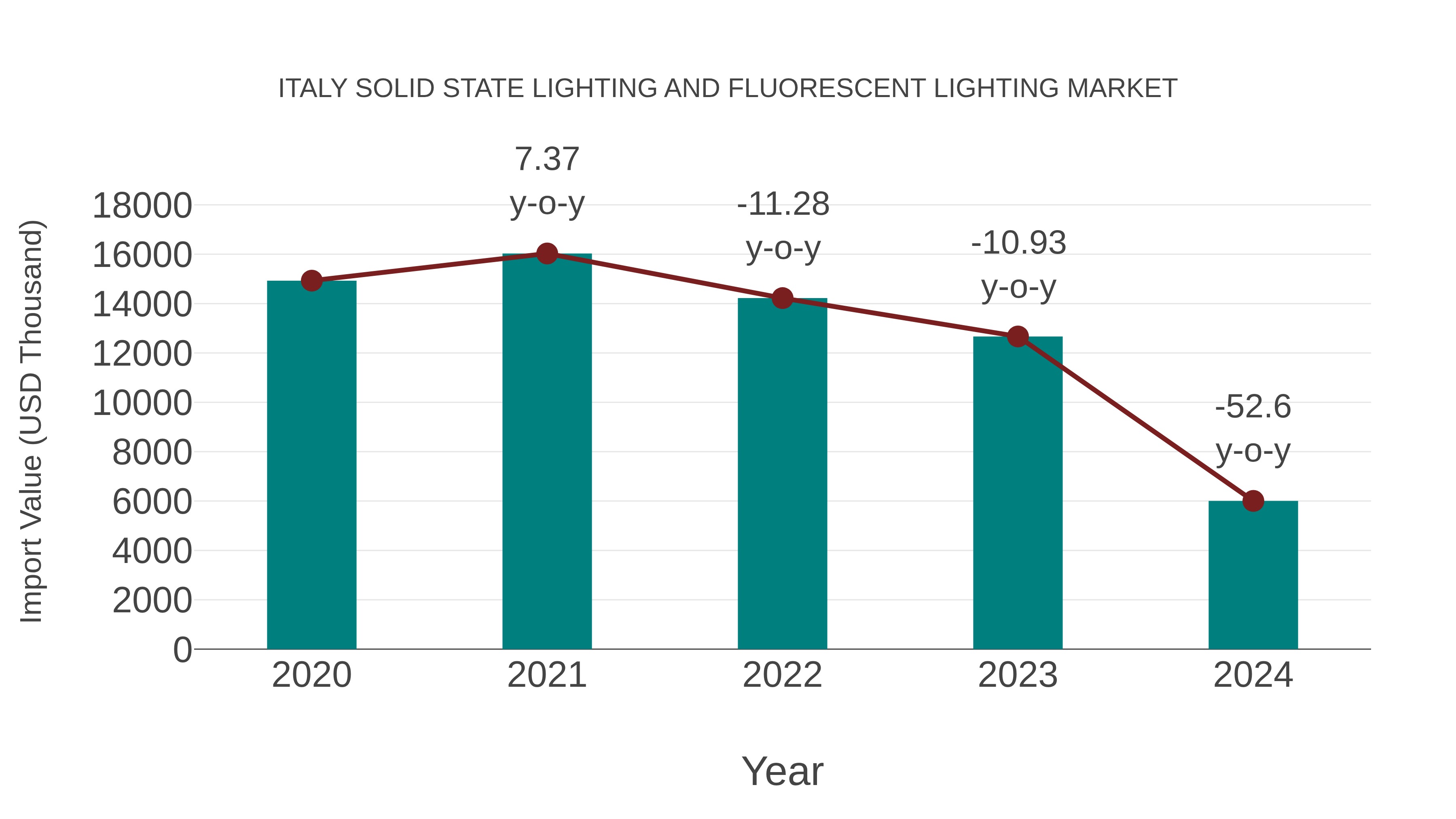 Italy Solid State Lighting and Fluorescent Lighting Market: Import Trend Analysis