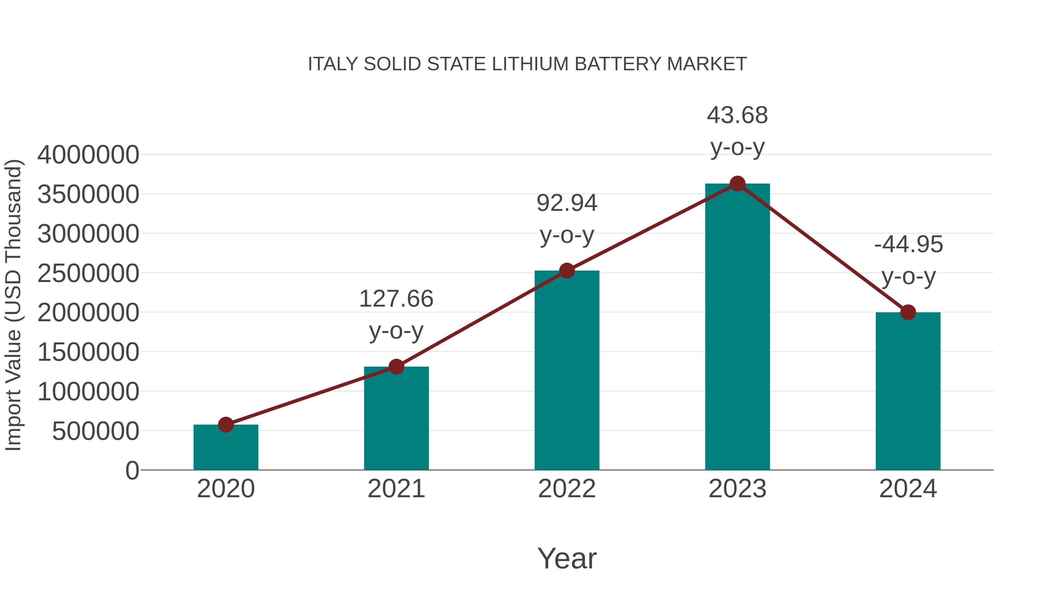 Italy Solid State Lithium Battery Market: Import Trend Analysis