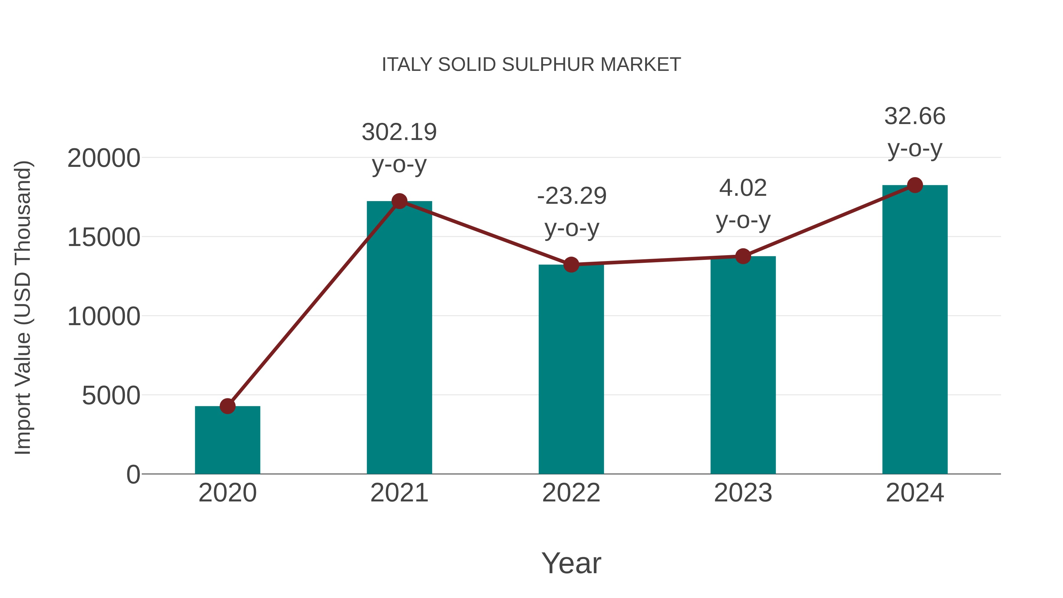 Italy Solid Sulphur Market: Import Trend Analysis