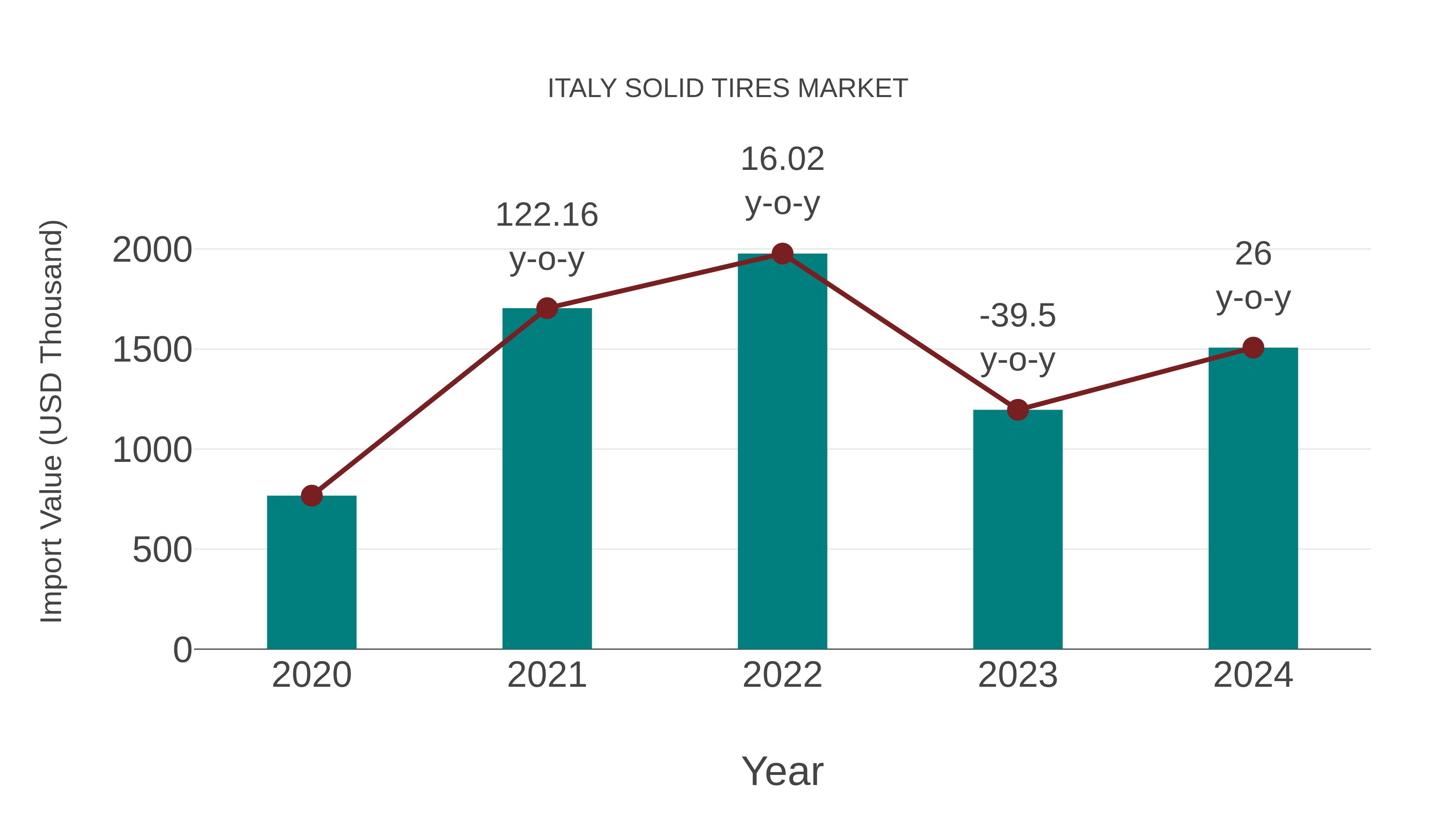  Italy Solid Tires Market: Import Trend Analysis