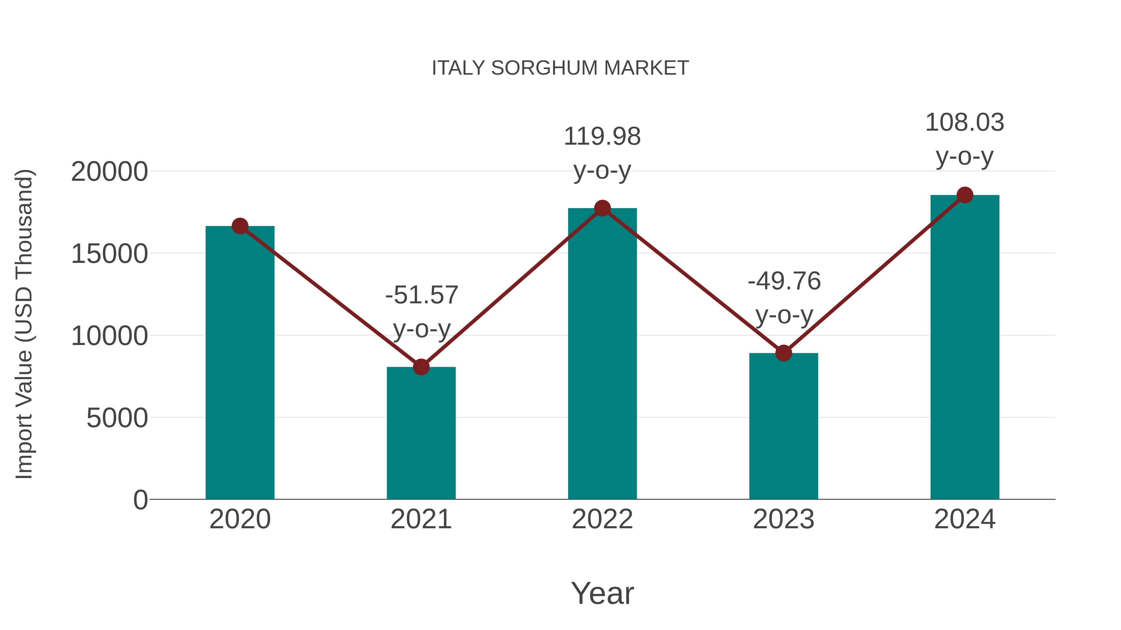  Italy Sorghum Market: Import Trend Analysis