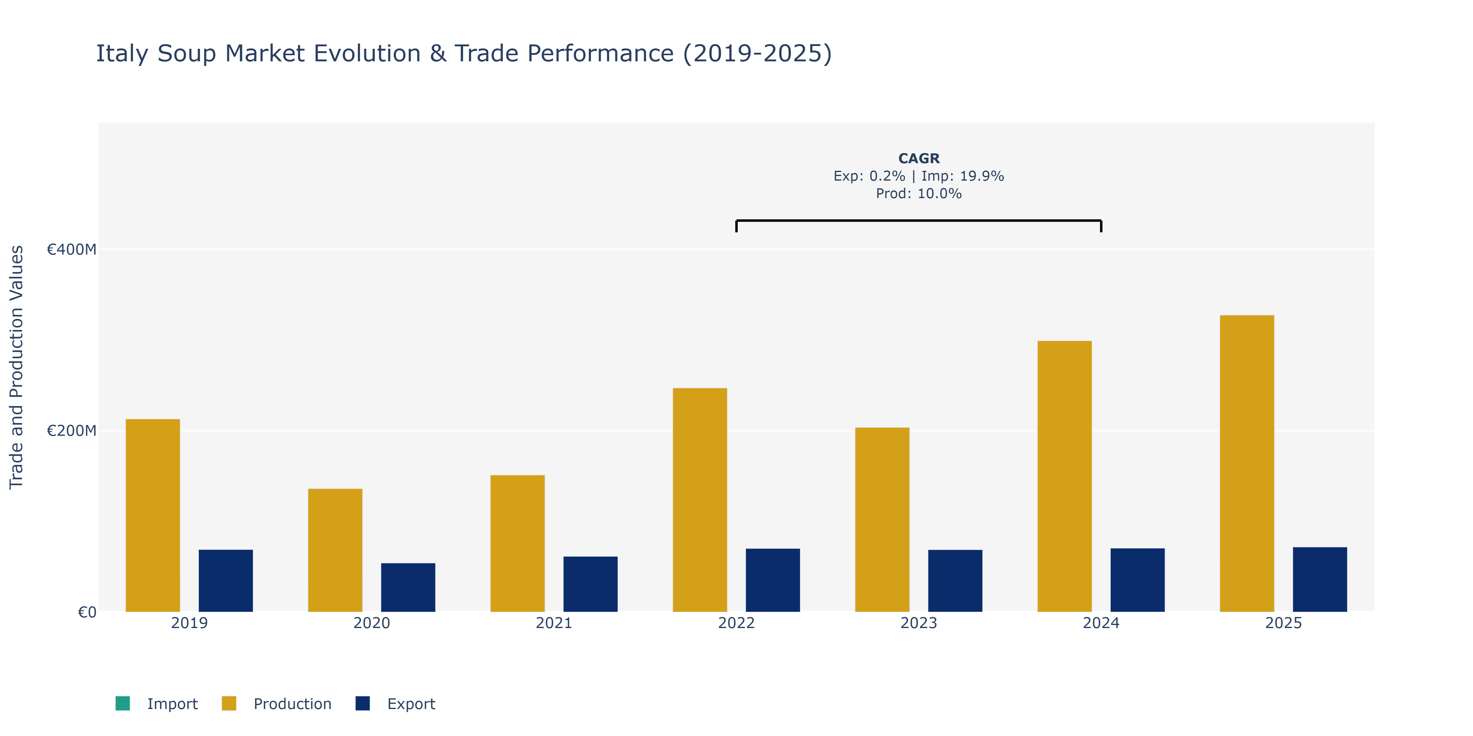 Italy Soup Market: Production & Trade Performance (2019-2025) Size