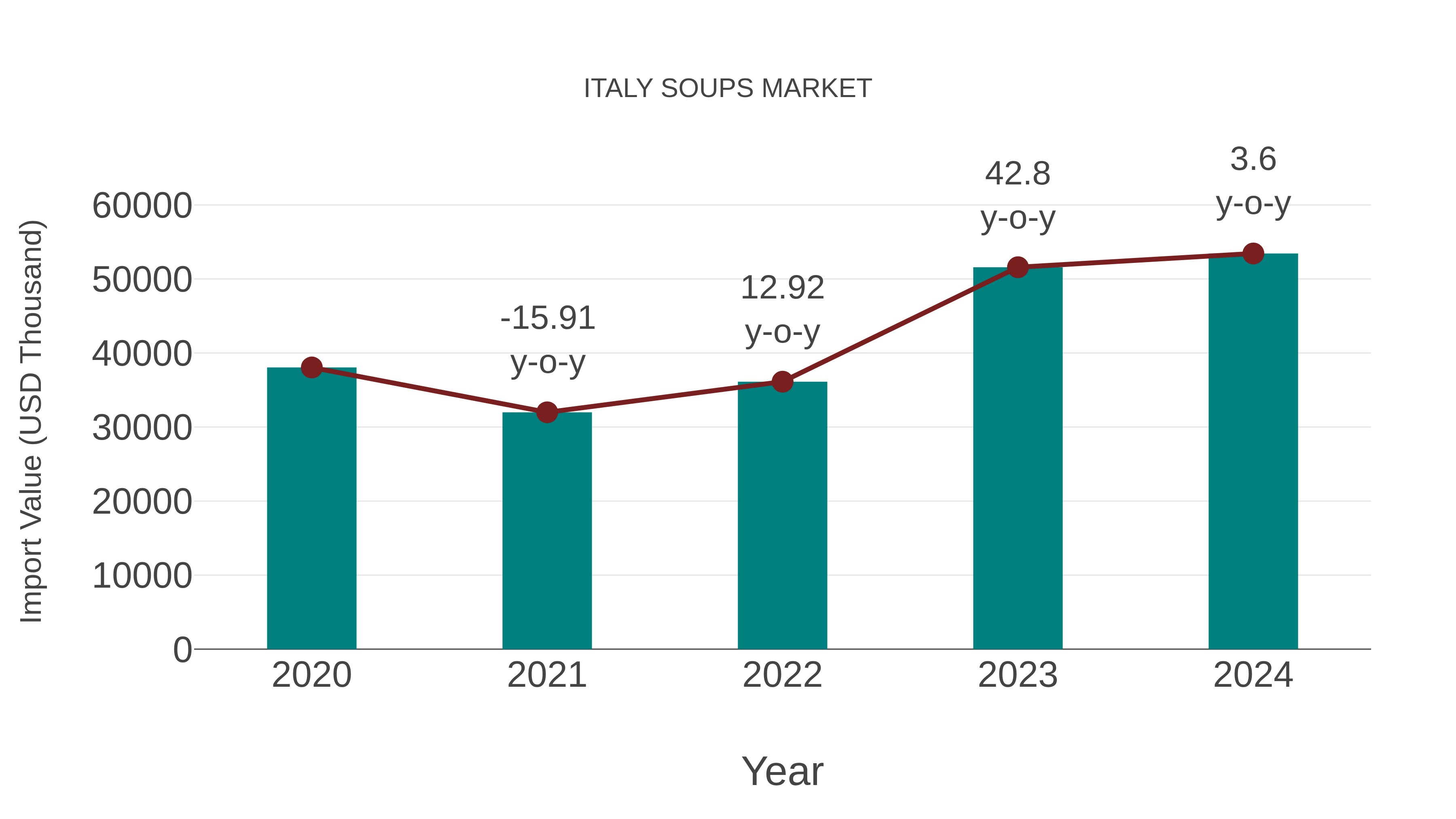  Italy Soups Market: Import Trend Analysis
