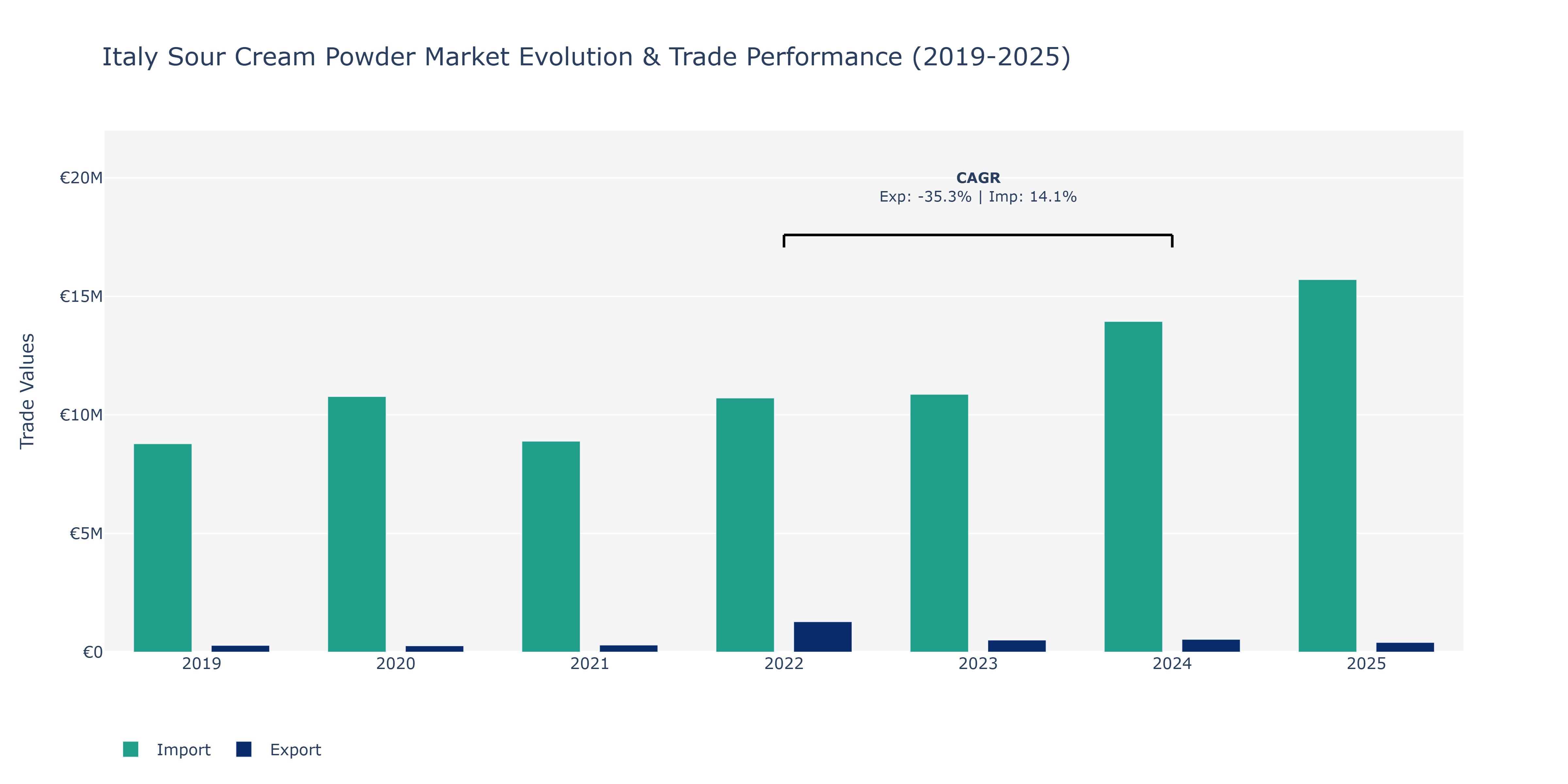 Italy Sour Cream Powder Market: Production & Trade Performance (2019-2025)