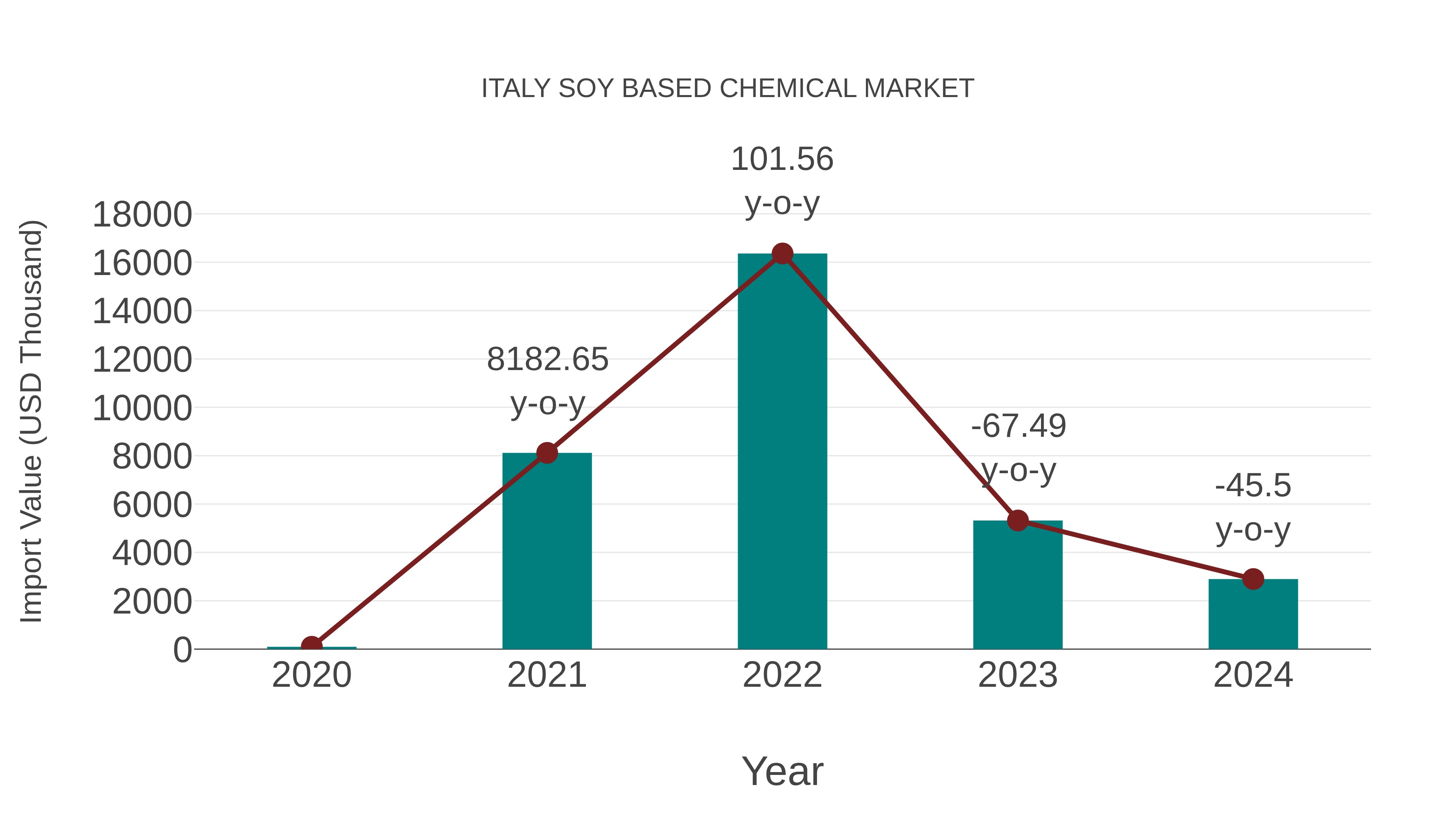 Italy Soy Based Chemical Market: Import Trend Analysis