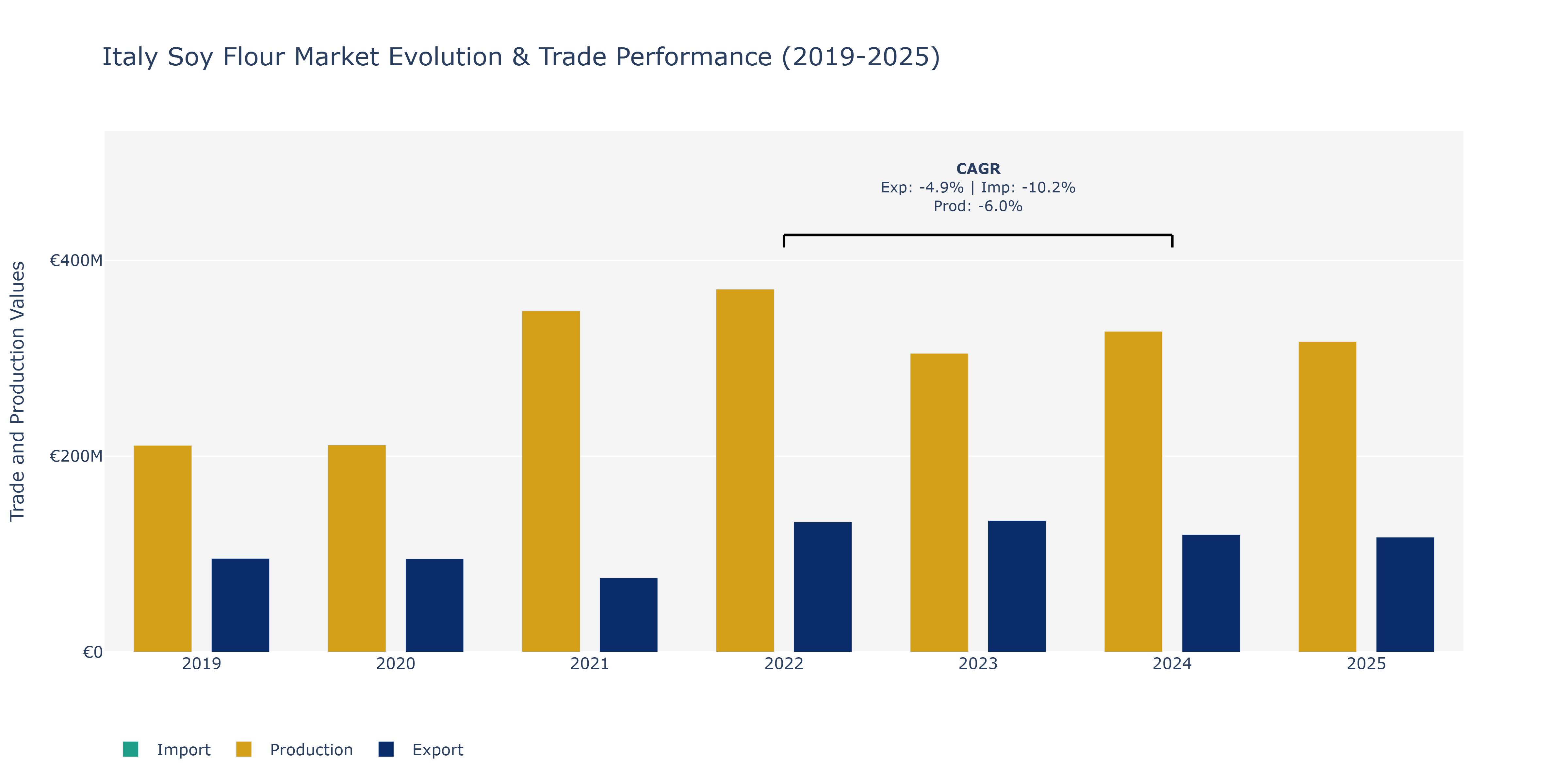 Italy Soy Flour Market: Production & Trade Performance (2019-2025)