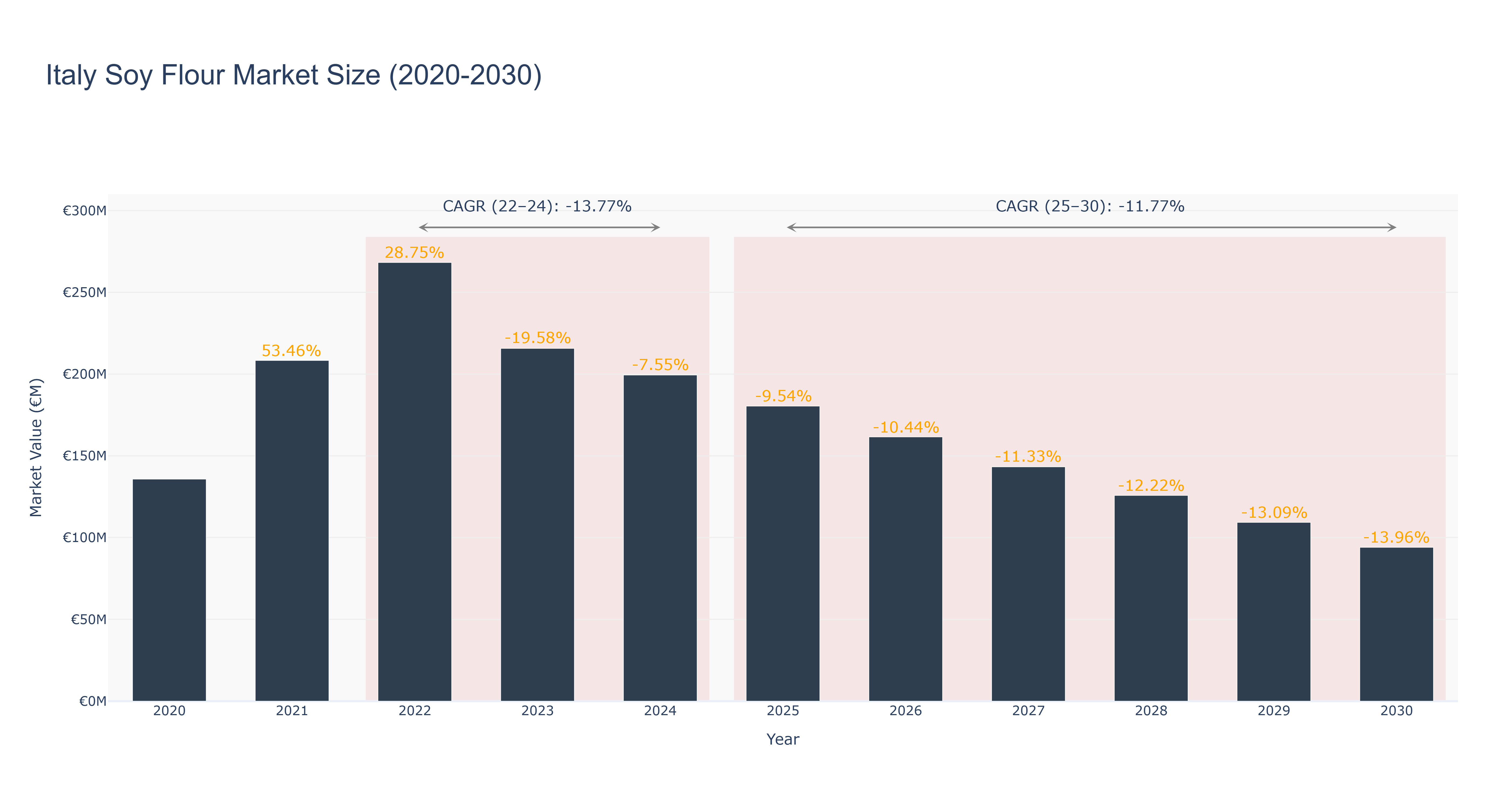 Italy Soy Flour Market Size (2020-2030)