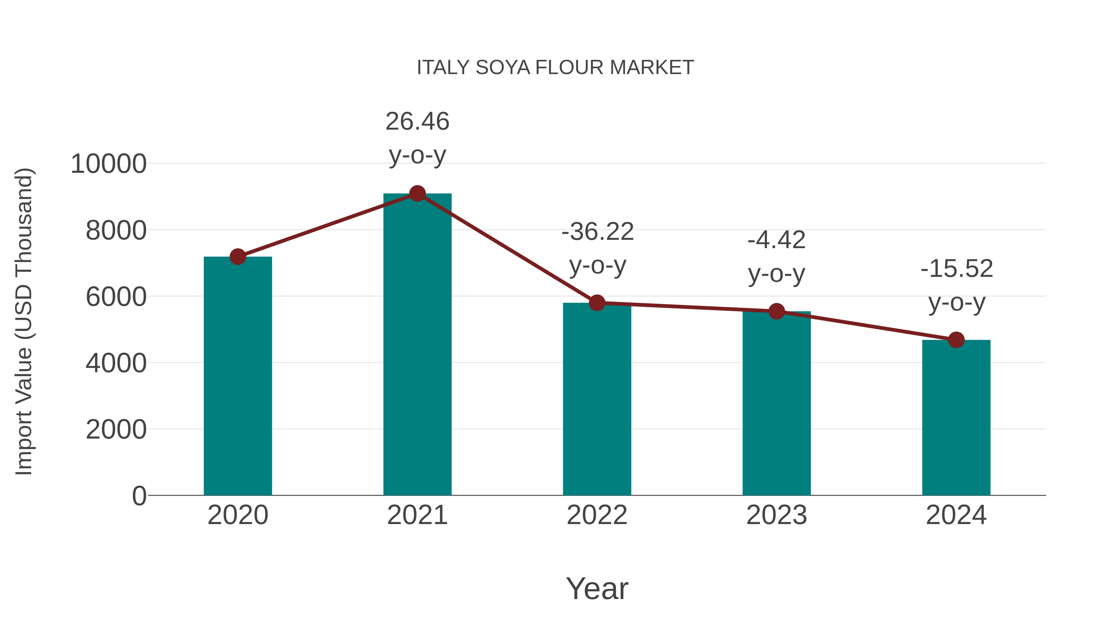  Italy Soya Flour Market: Import Trend Analysis