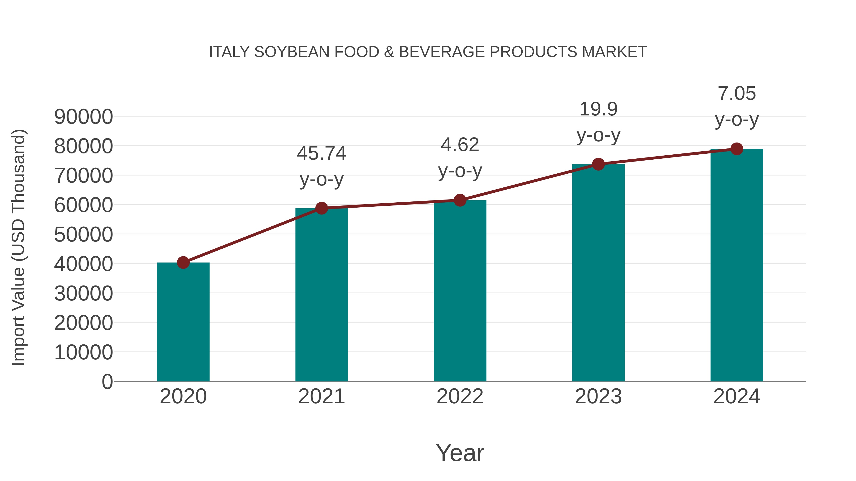 Italy Soybean Food & Beverage Products Market: Import Trend Analysis