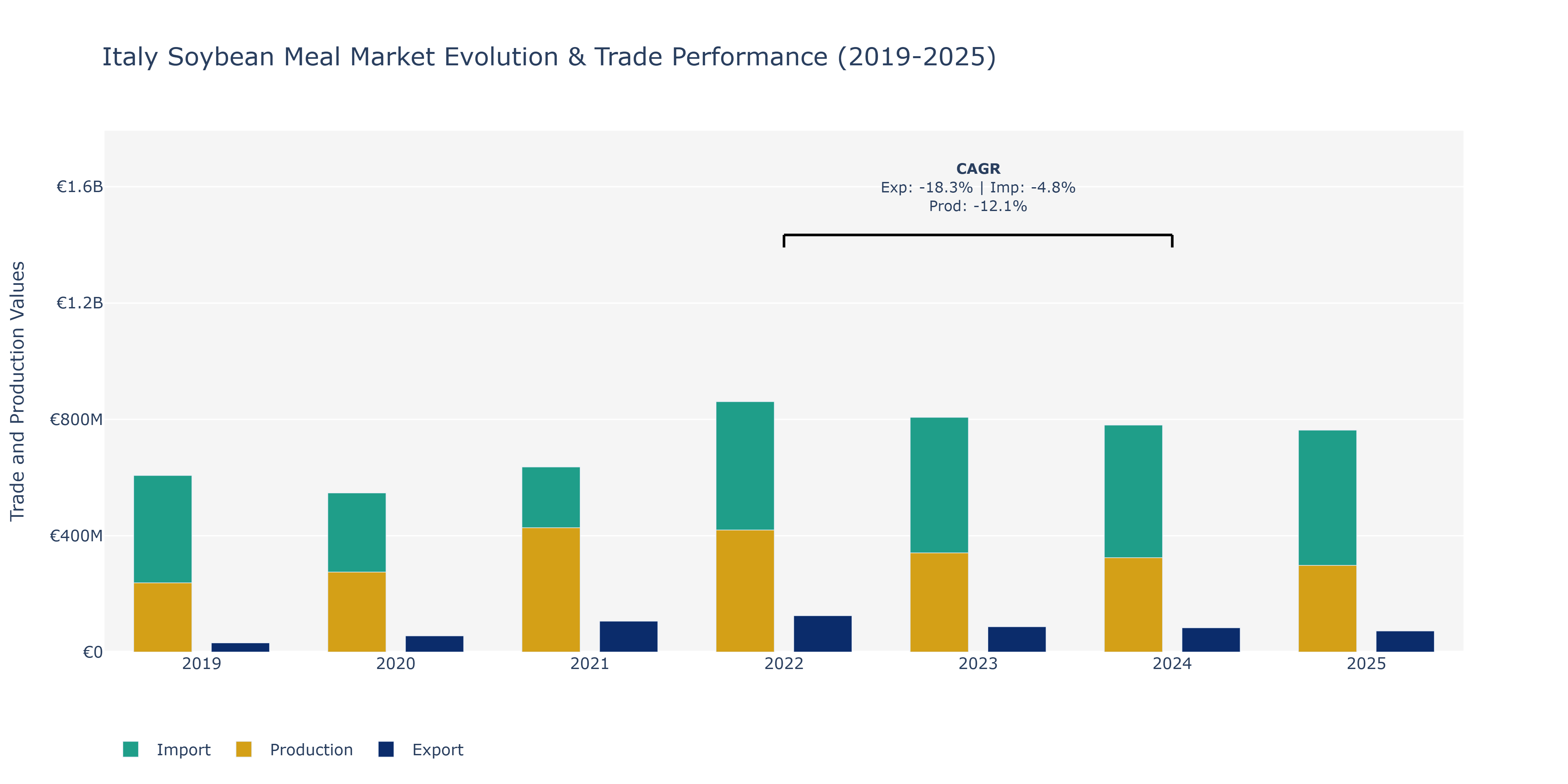 Italy Soybean Meal Market: Production & Trade Performance (2019-2025)