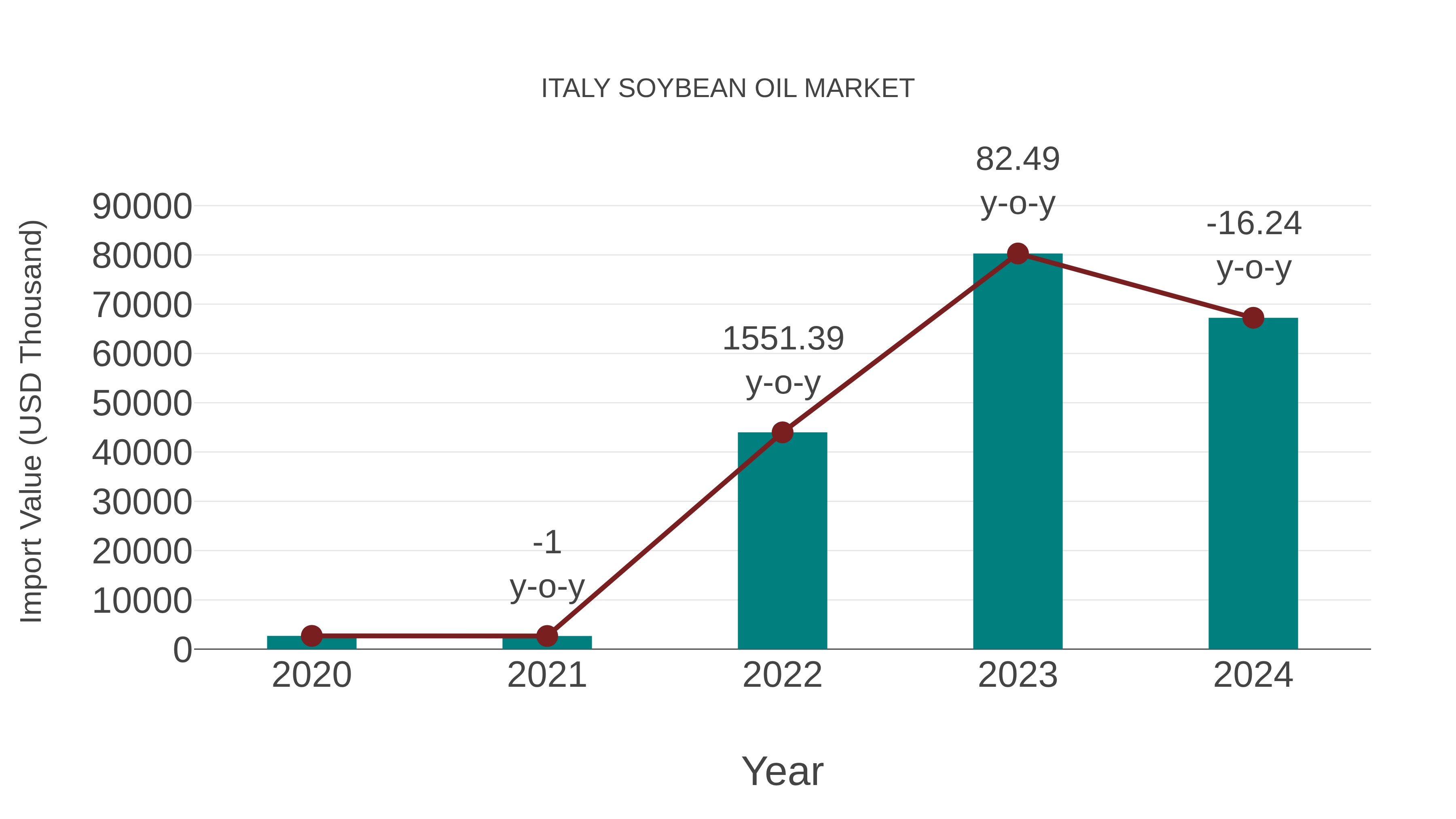  Italy Soybean Oil Market: Import Trend Analysis