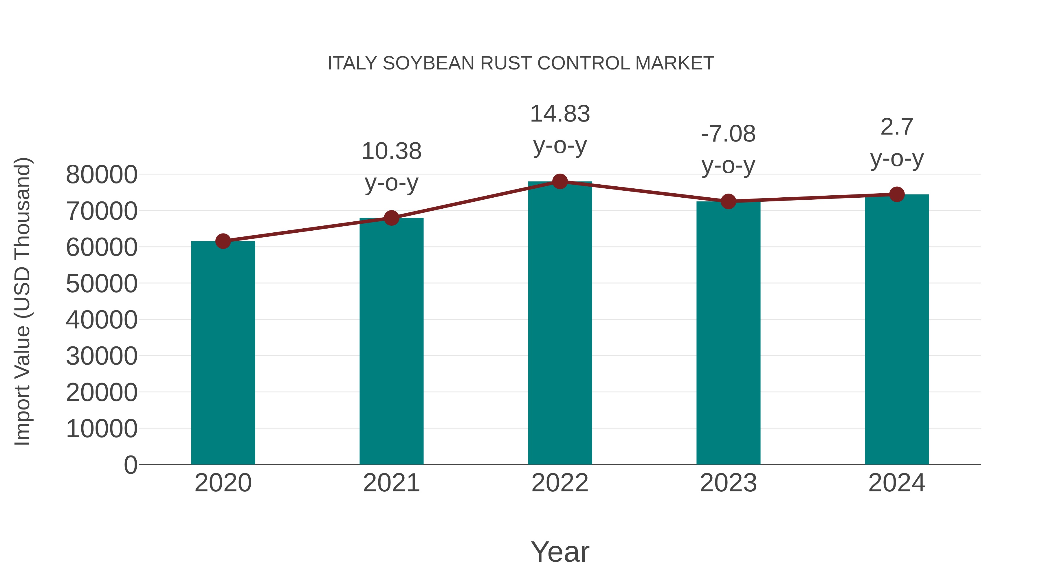 Italy Soybean Rust Control Market: Import Trend Analysis