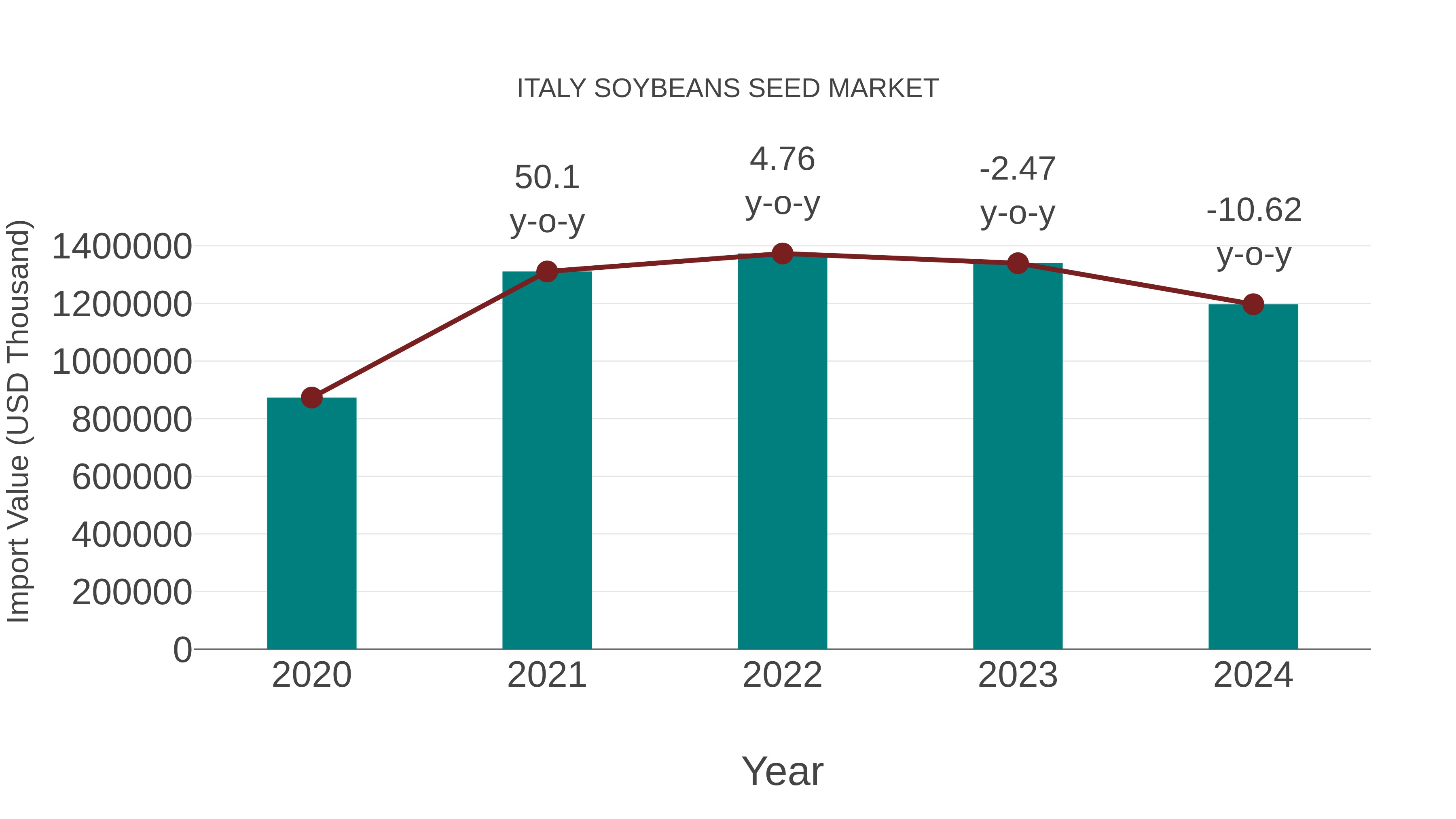  Italy Soybeans Seed Market: Import Trend Analysis