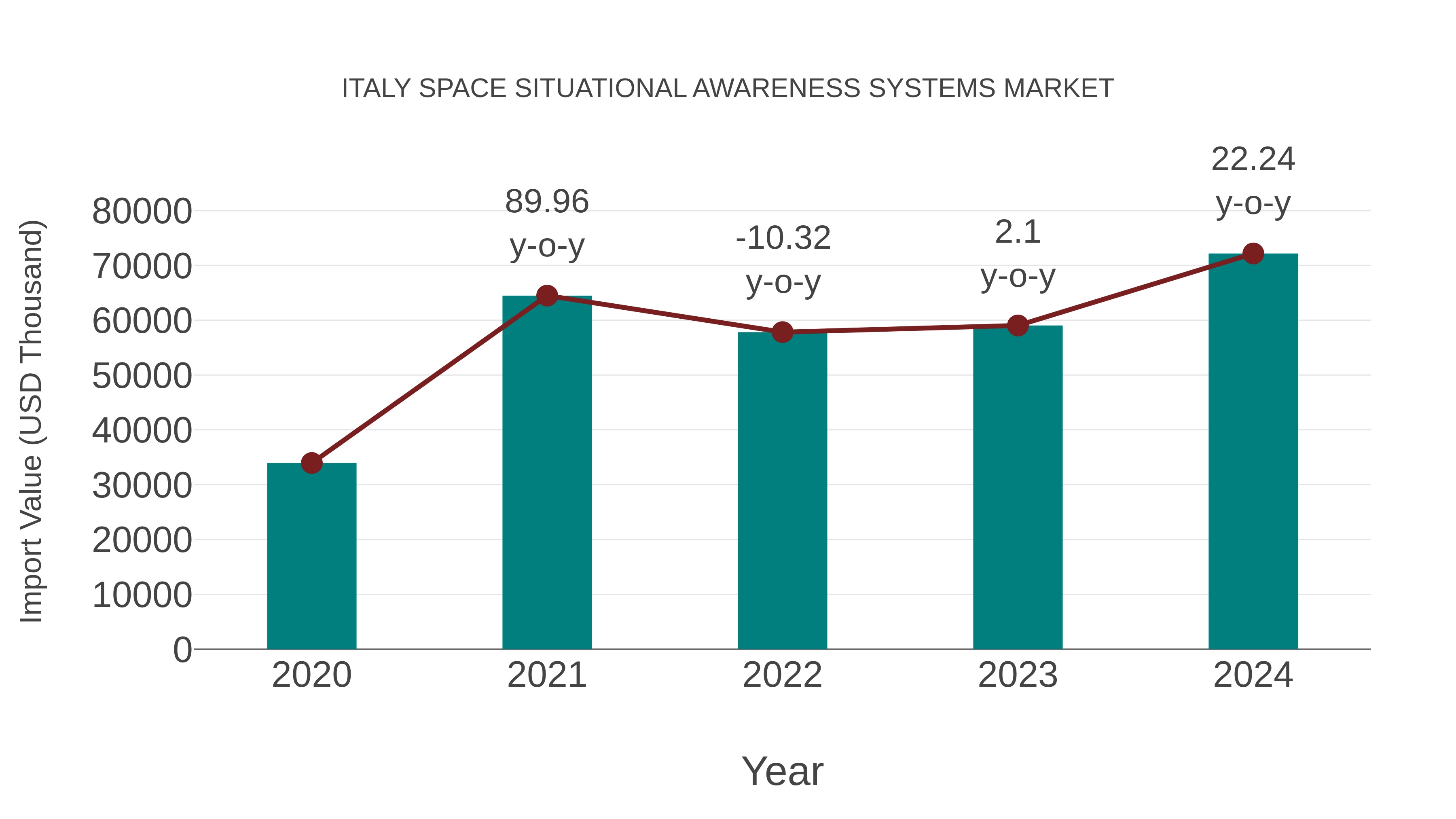  Italy Space Situational Awareness Systems Market: Import Trend Analysis