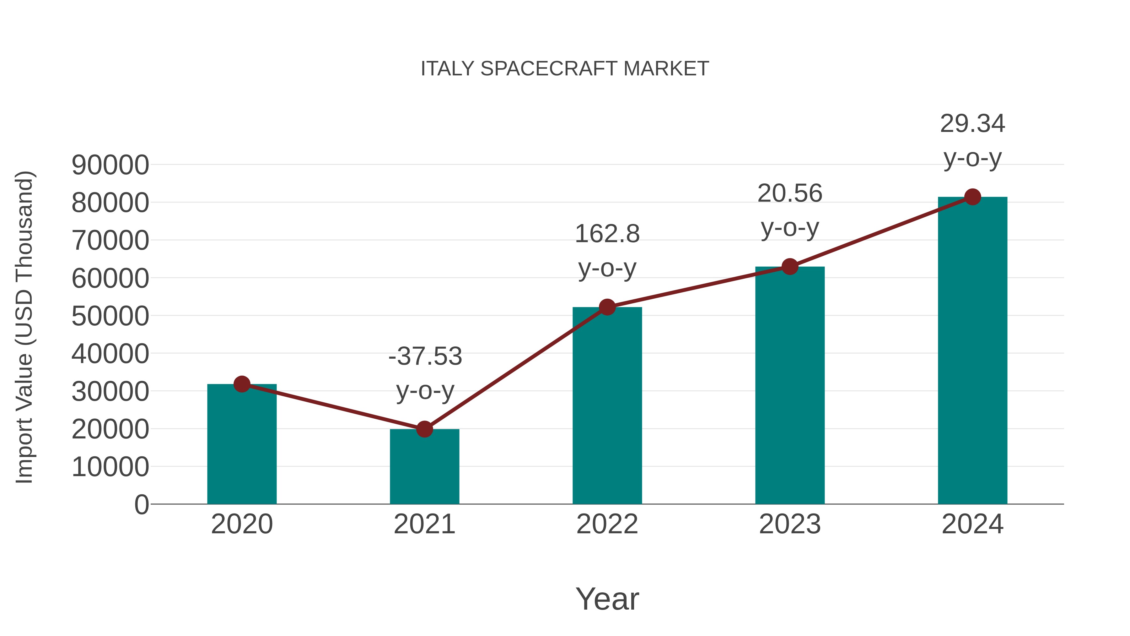  Italy Spacecraft Market: Import Trend Analysis