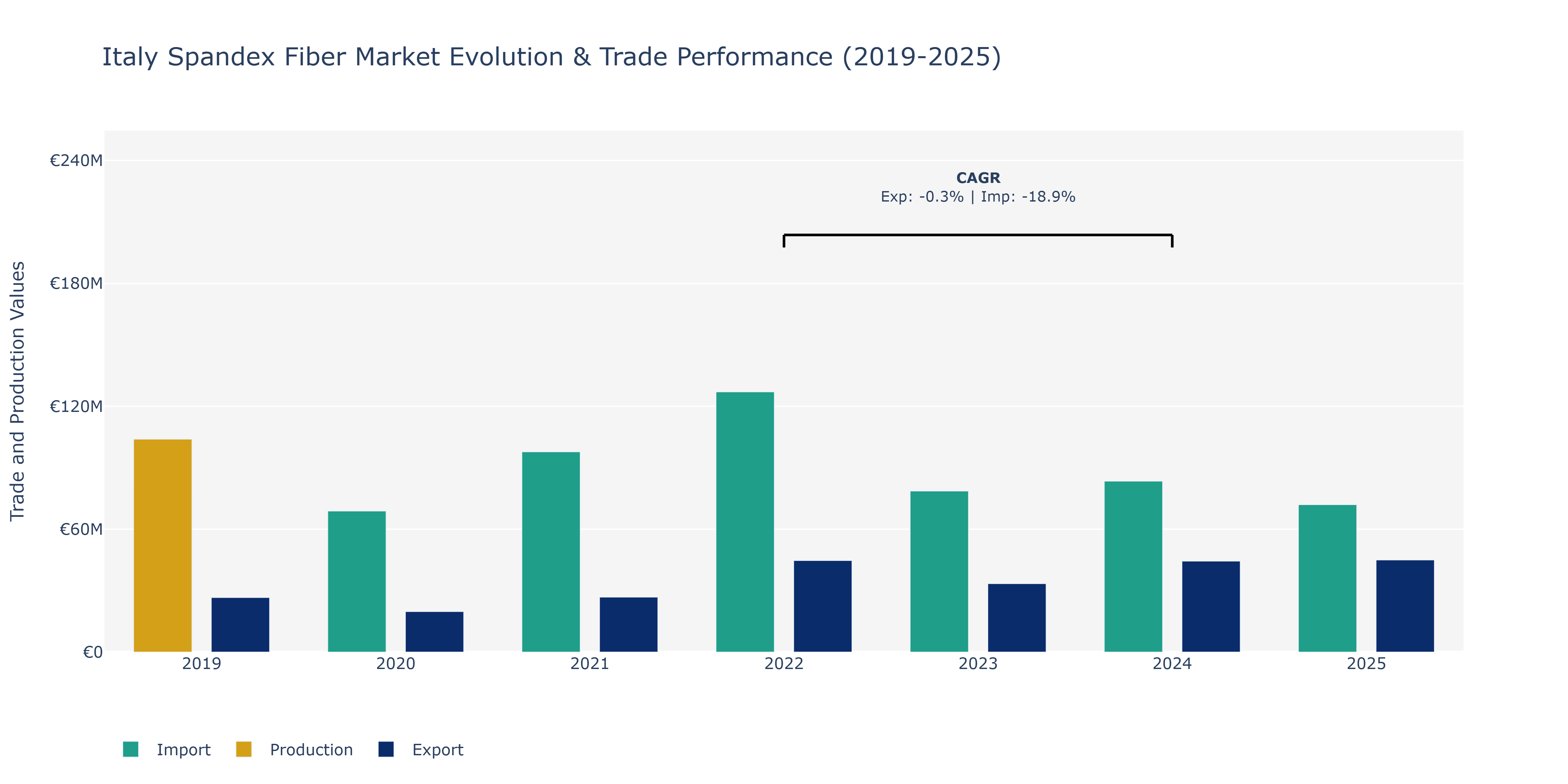 Italy Spandex Fiber Market: Production & Trade Performance (2019-2025)