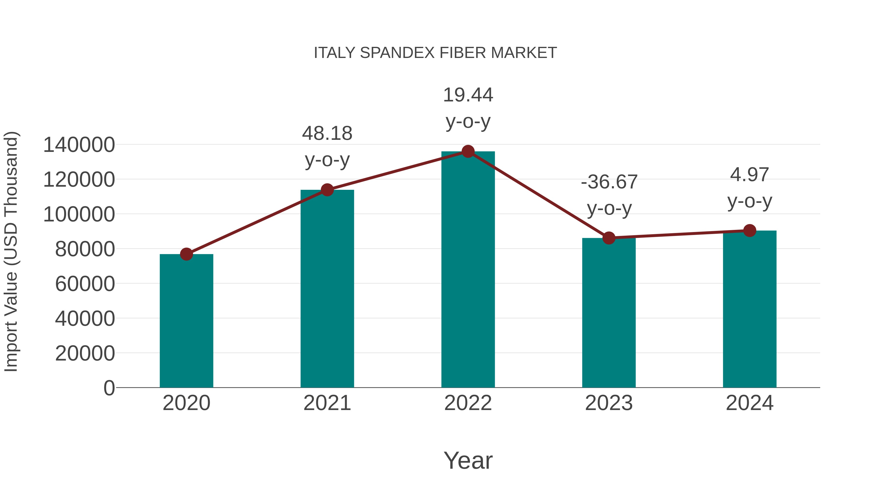Italy Spandex Fiber Market: Import Trend Analysis