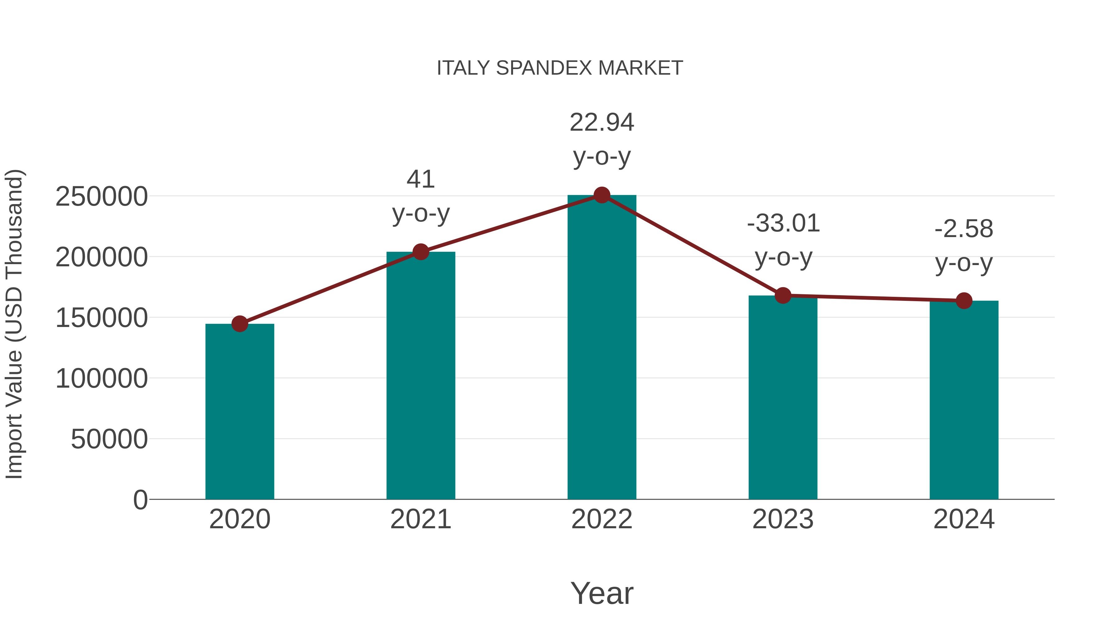  Italy Spandex Market: Import Trend Analysis