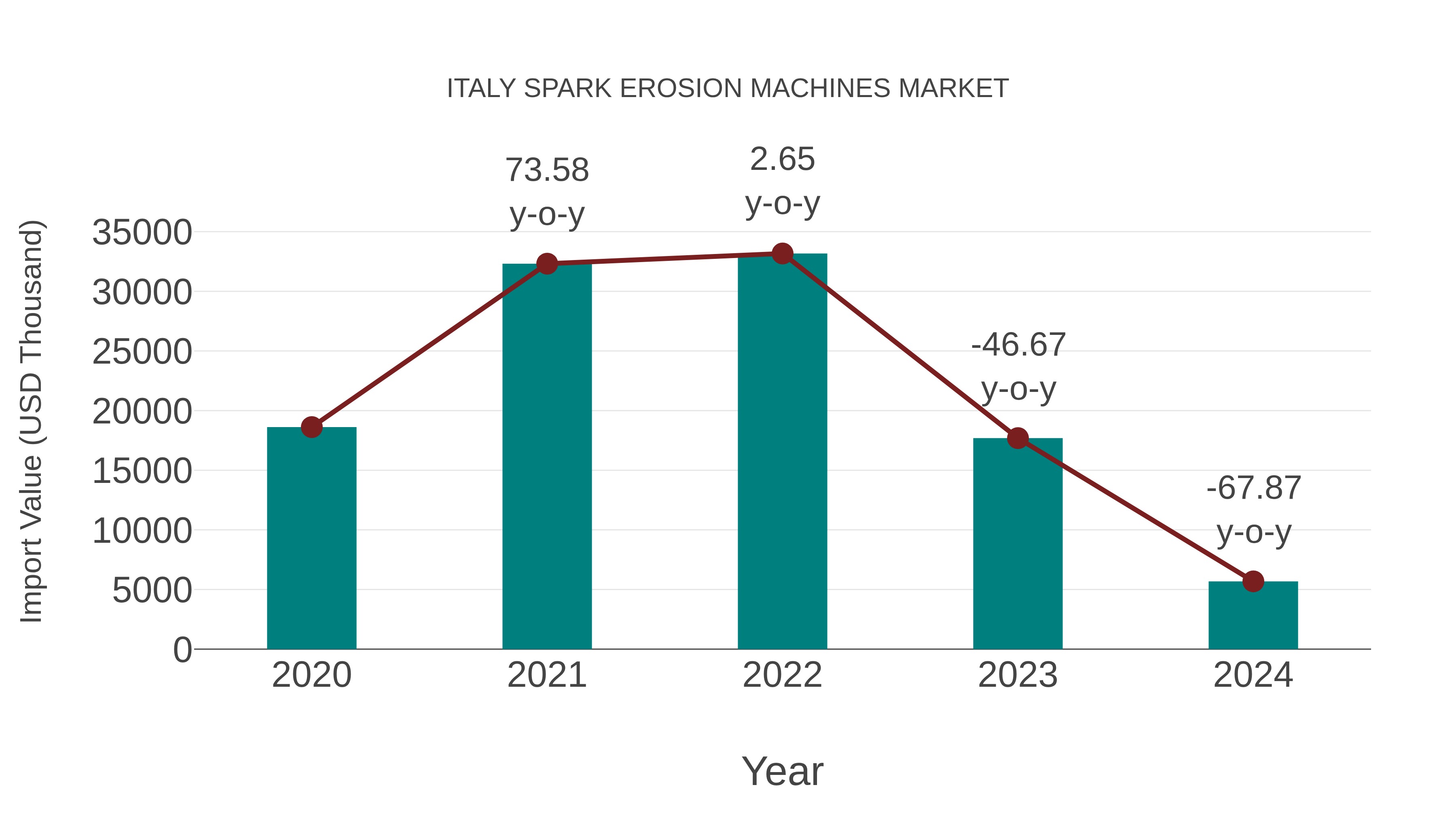  Italy Spark Erosion Machines Market: Import Trend Analysis