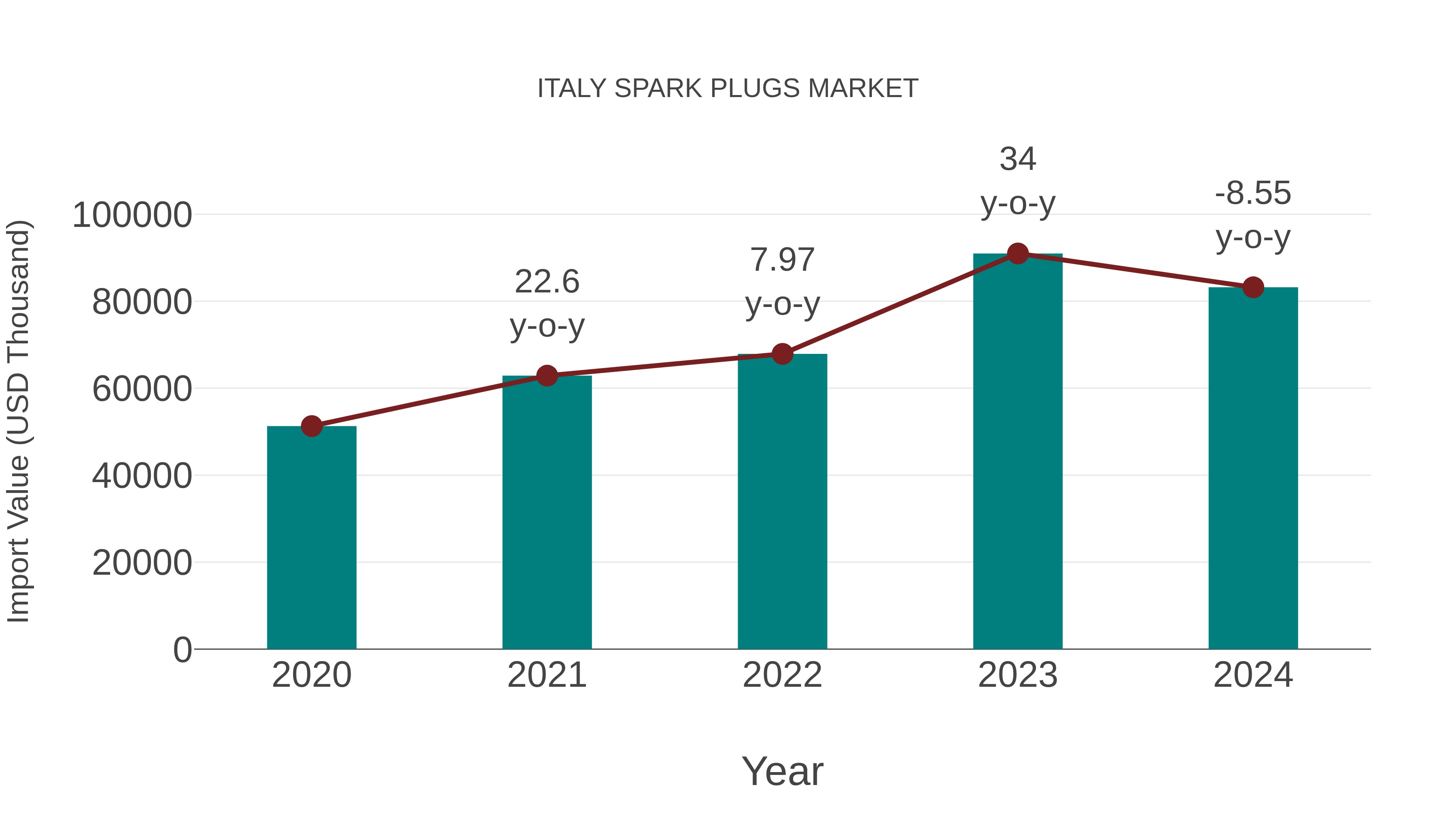  Italy Spark Plugs Market: Import Trend Analysis