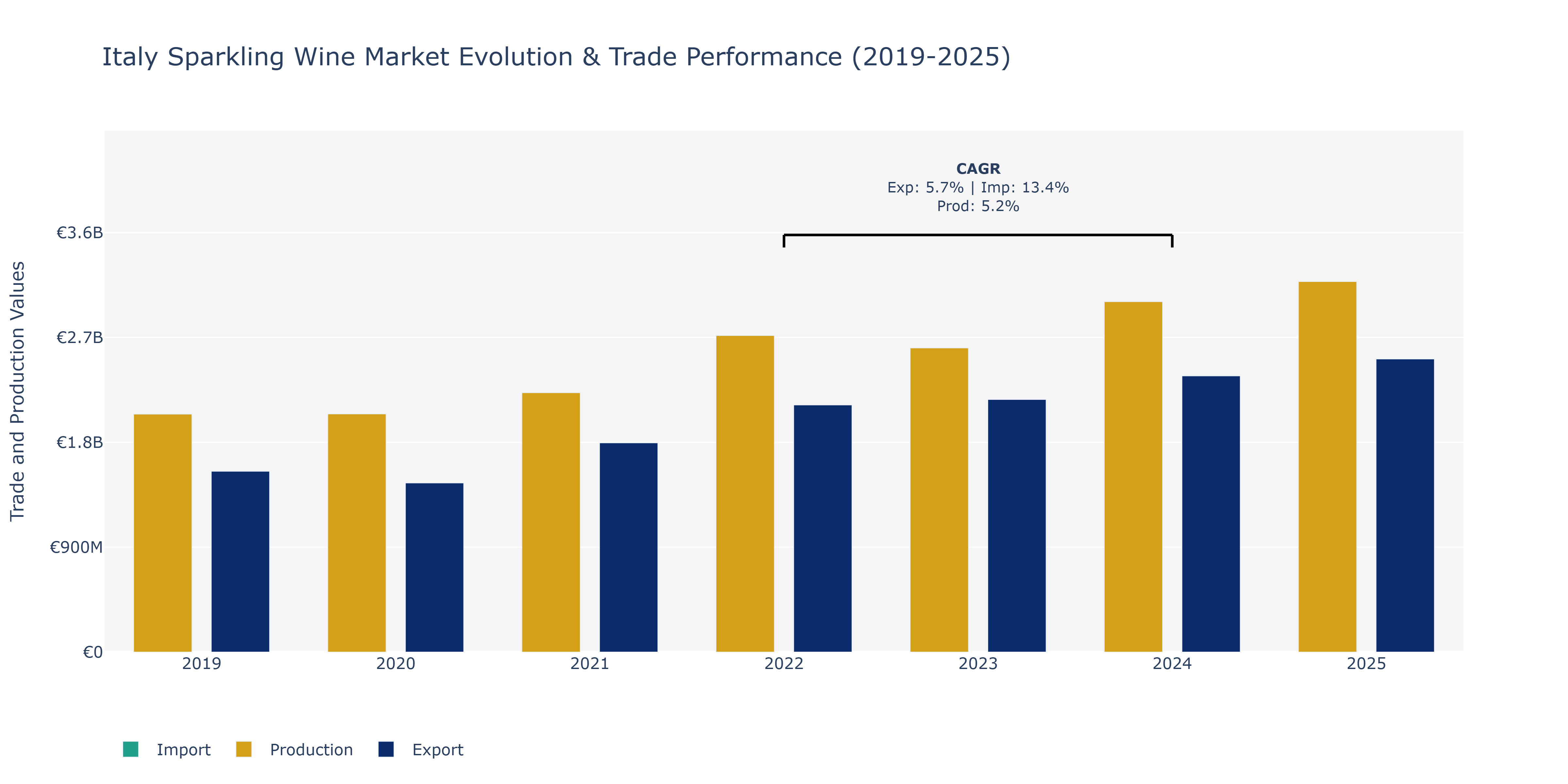Italy Sparkling Wine Market: Production & Trade Performance (2019-2025)