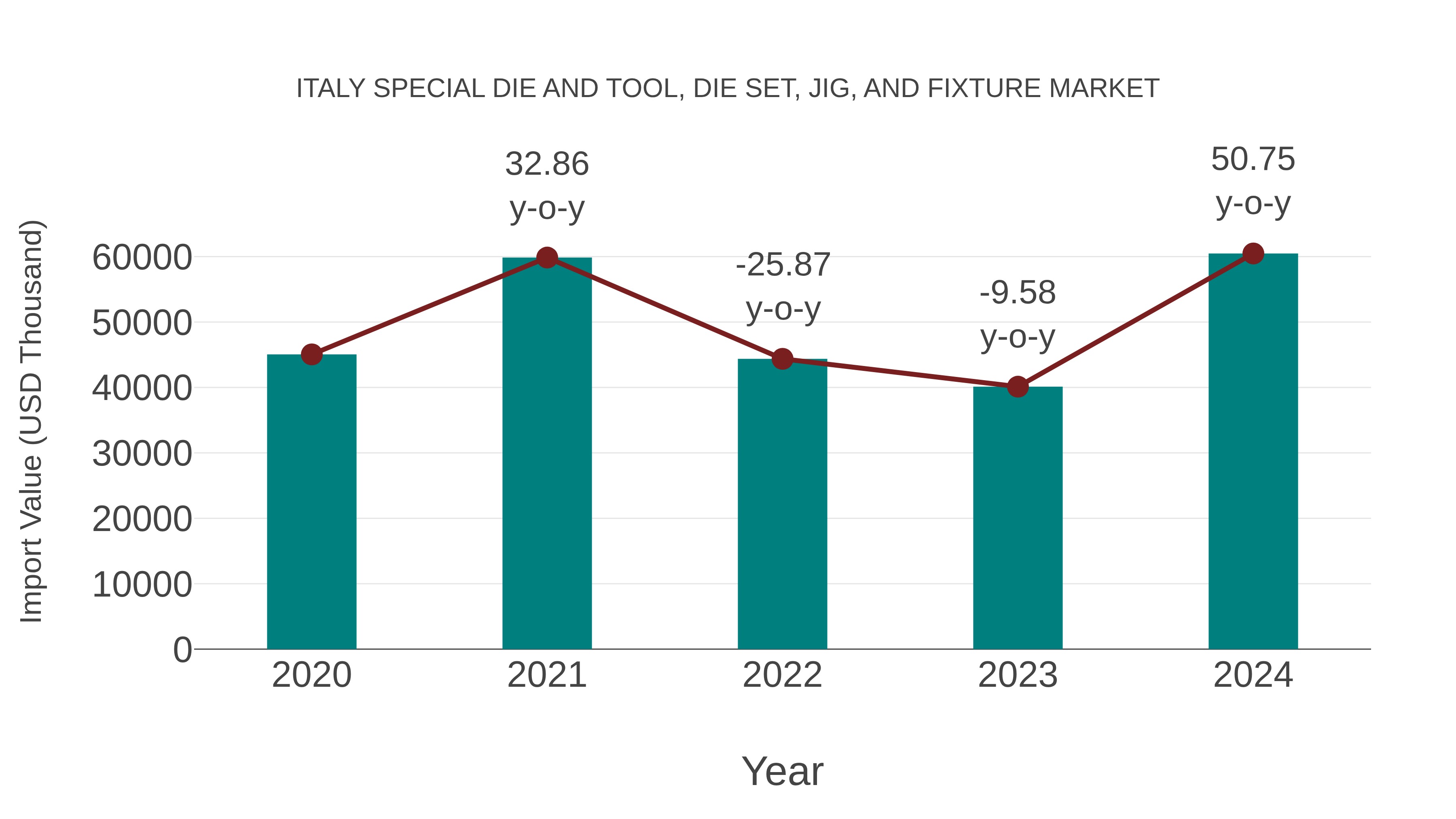 Italy Special Die and Tool, Die Set, Jig, and Fixture Market: Import Trend Analysis