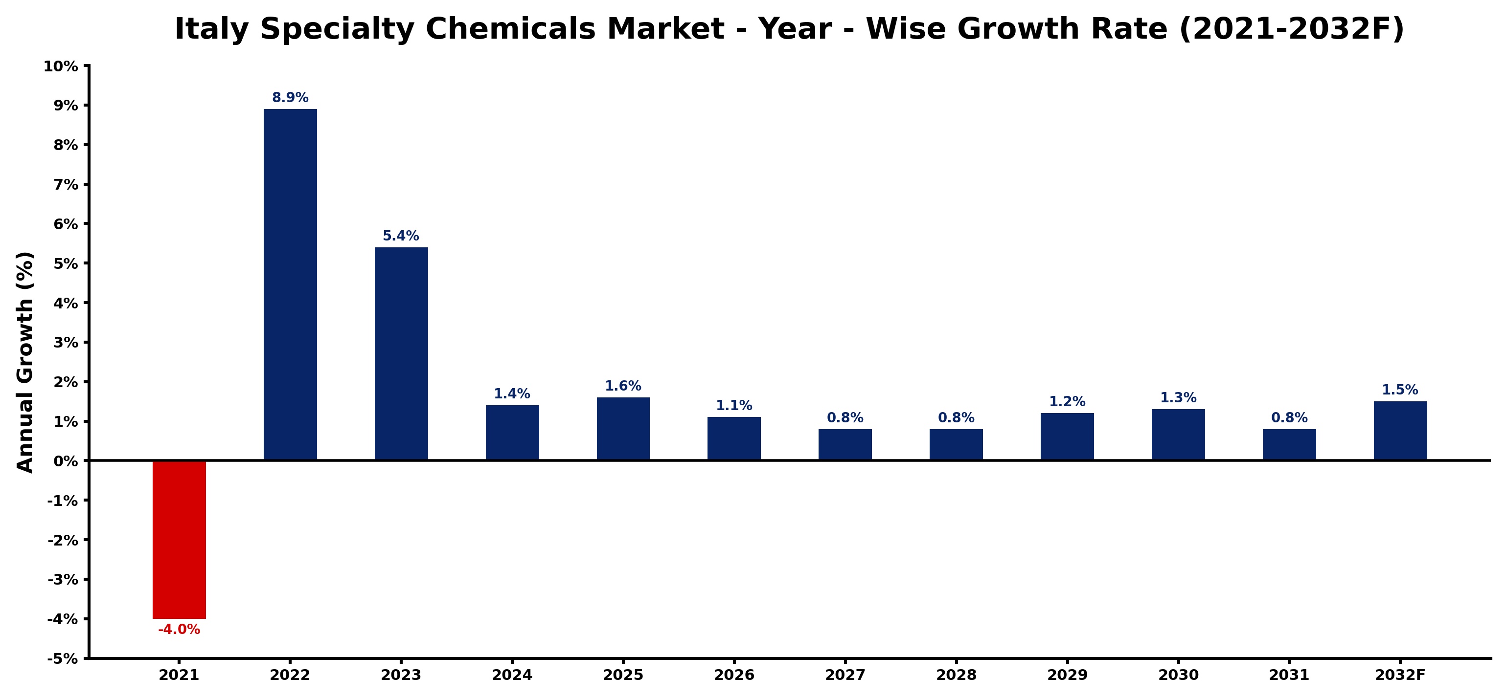 Italy Specialty Chemicals Market Year-wise Growth Rate and Key Drivers