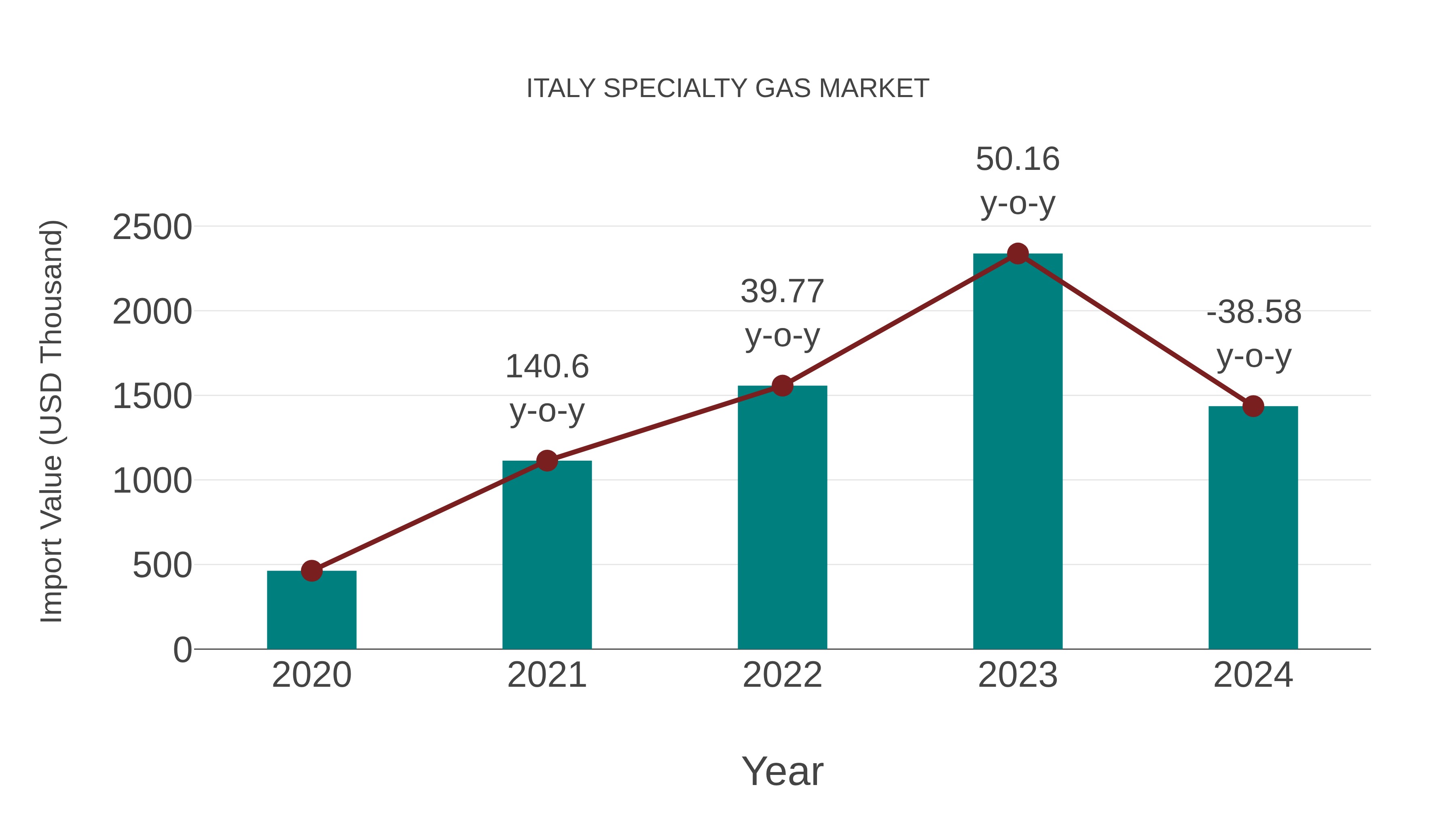  Italy Specialty Gas Market: Import Trend Analysis