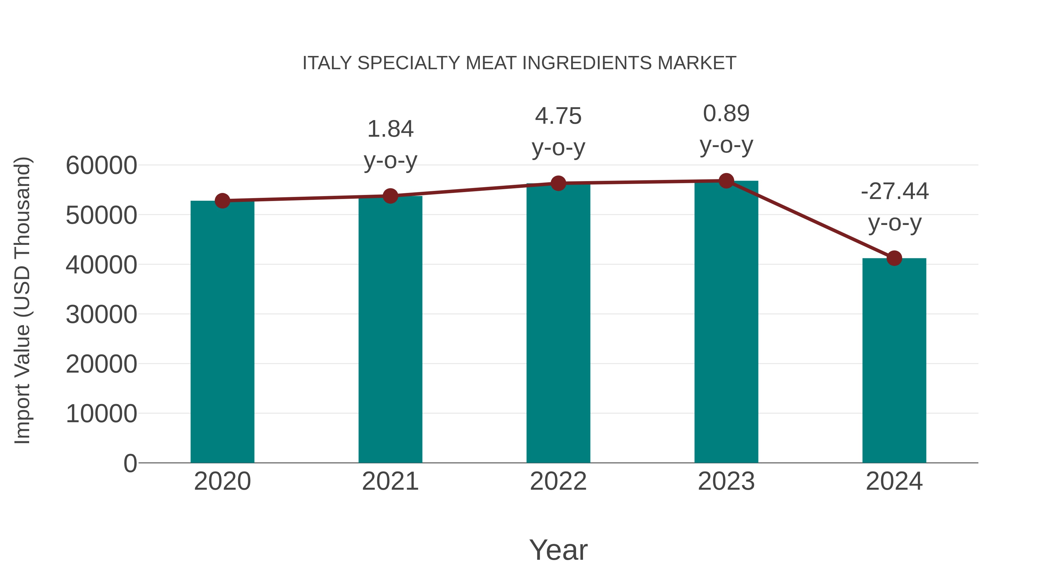 Italy Specialty Meat Ingredients Market: Import Trend Analysis