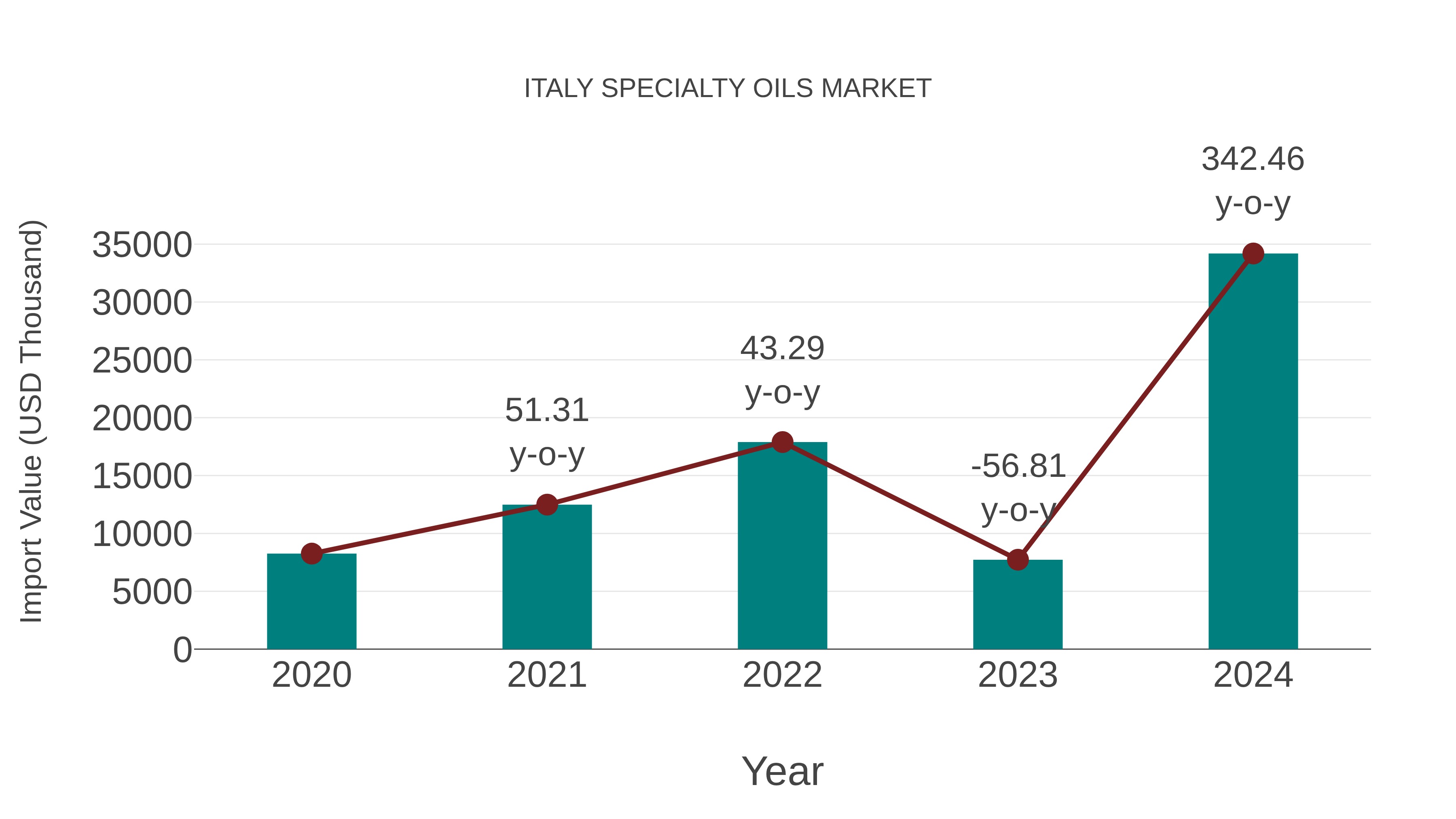  Italy Specialty Oils Market: Import Trend Analysis