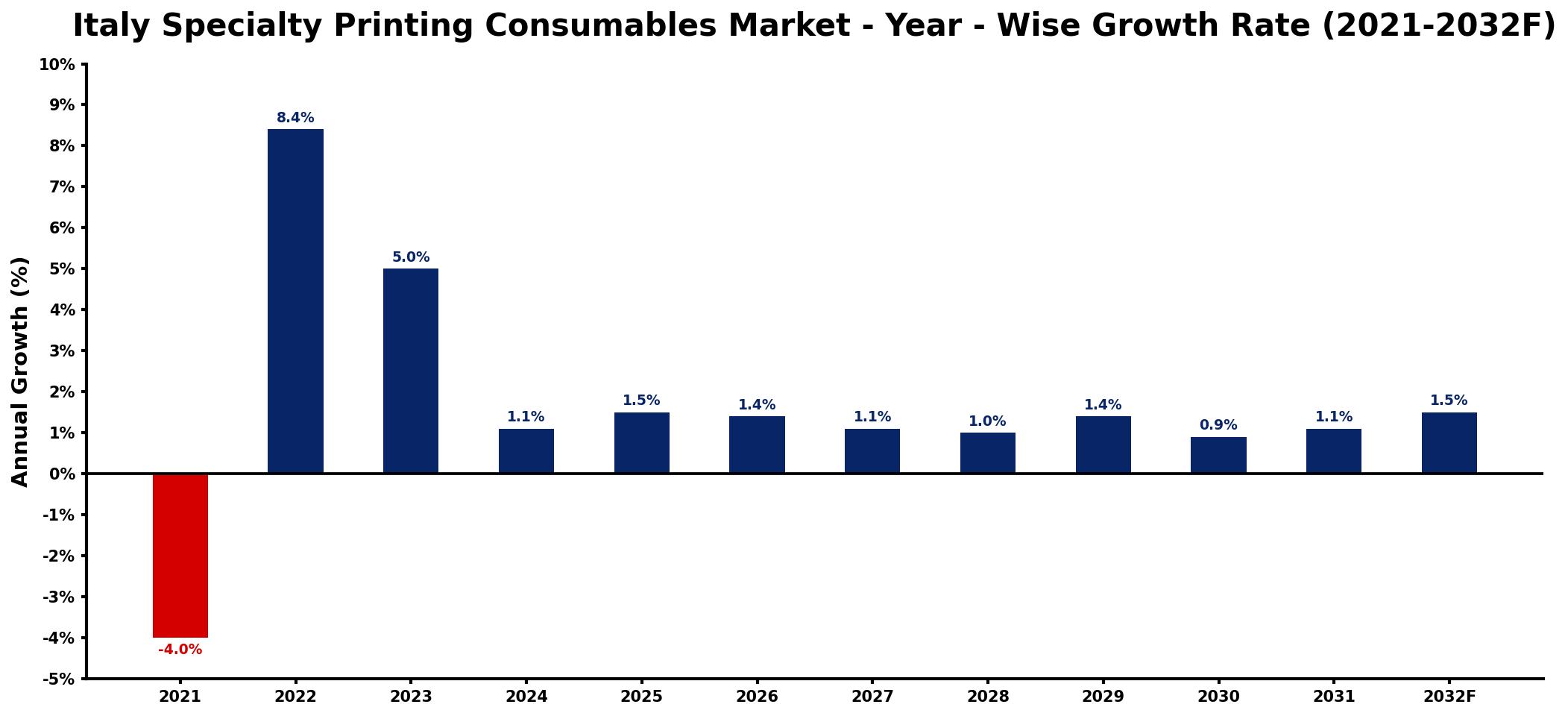 Italy Specialty Printing Consumables Market Year-wise Growth Rate and Key Drivers