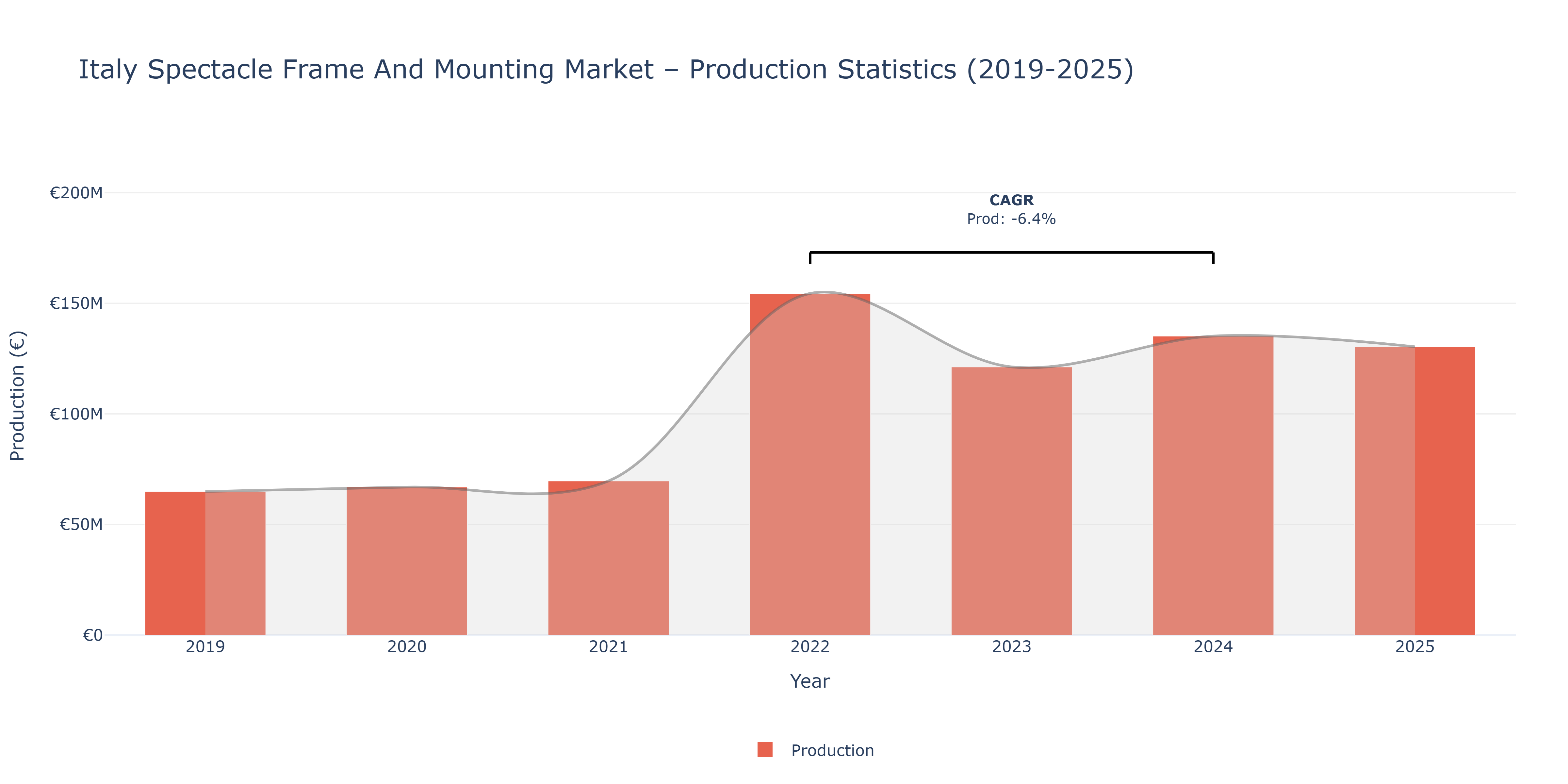 Italy Spectacle Frame And Mounting  - Market Production Statistics (2019-2025)