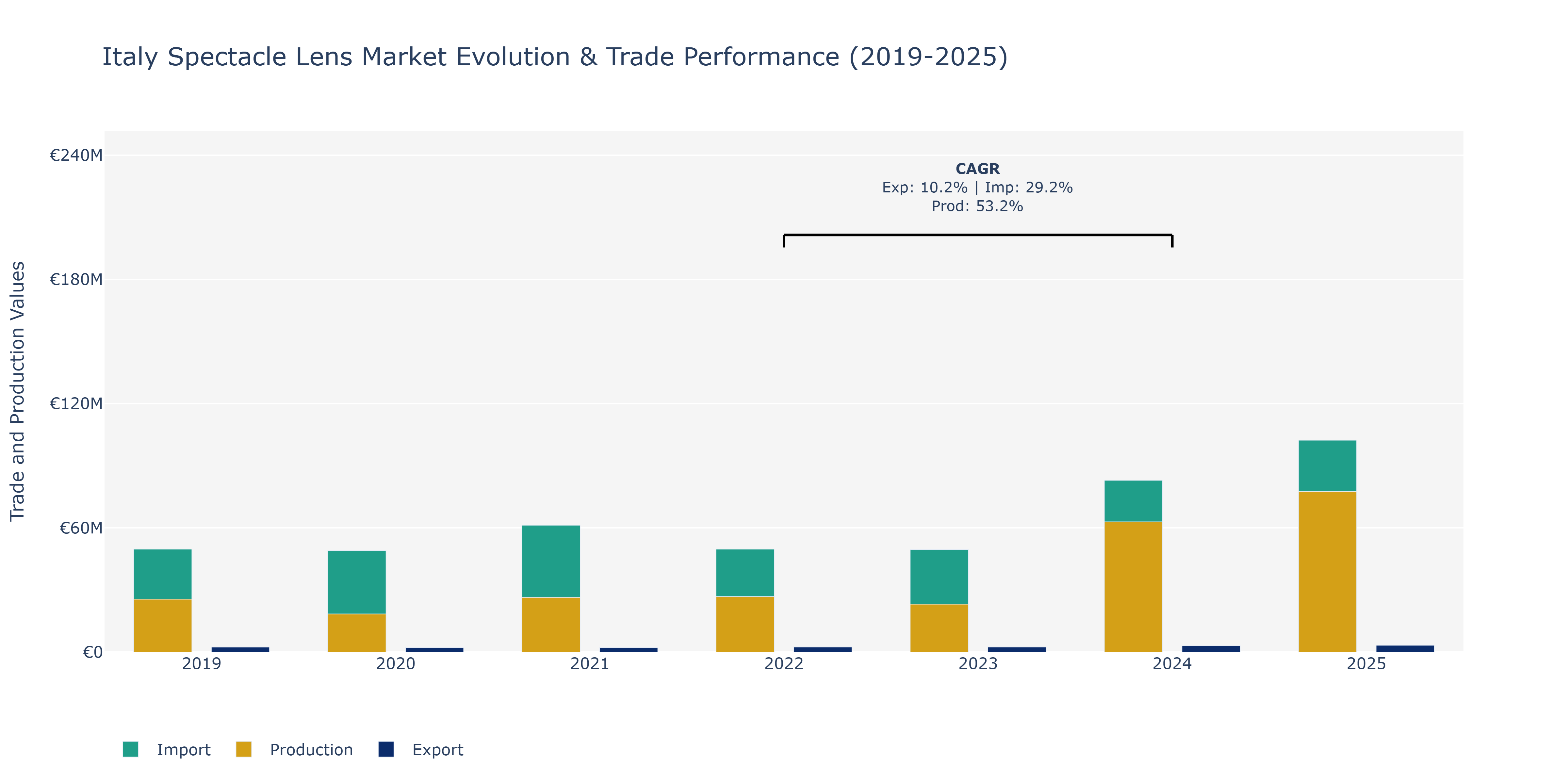 Italy Spectacle Lens Market: Production & Trade Performance (2019-2025)