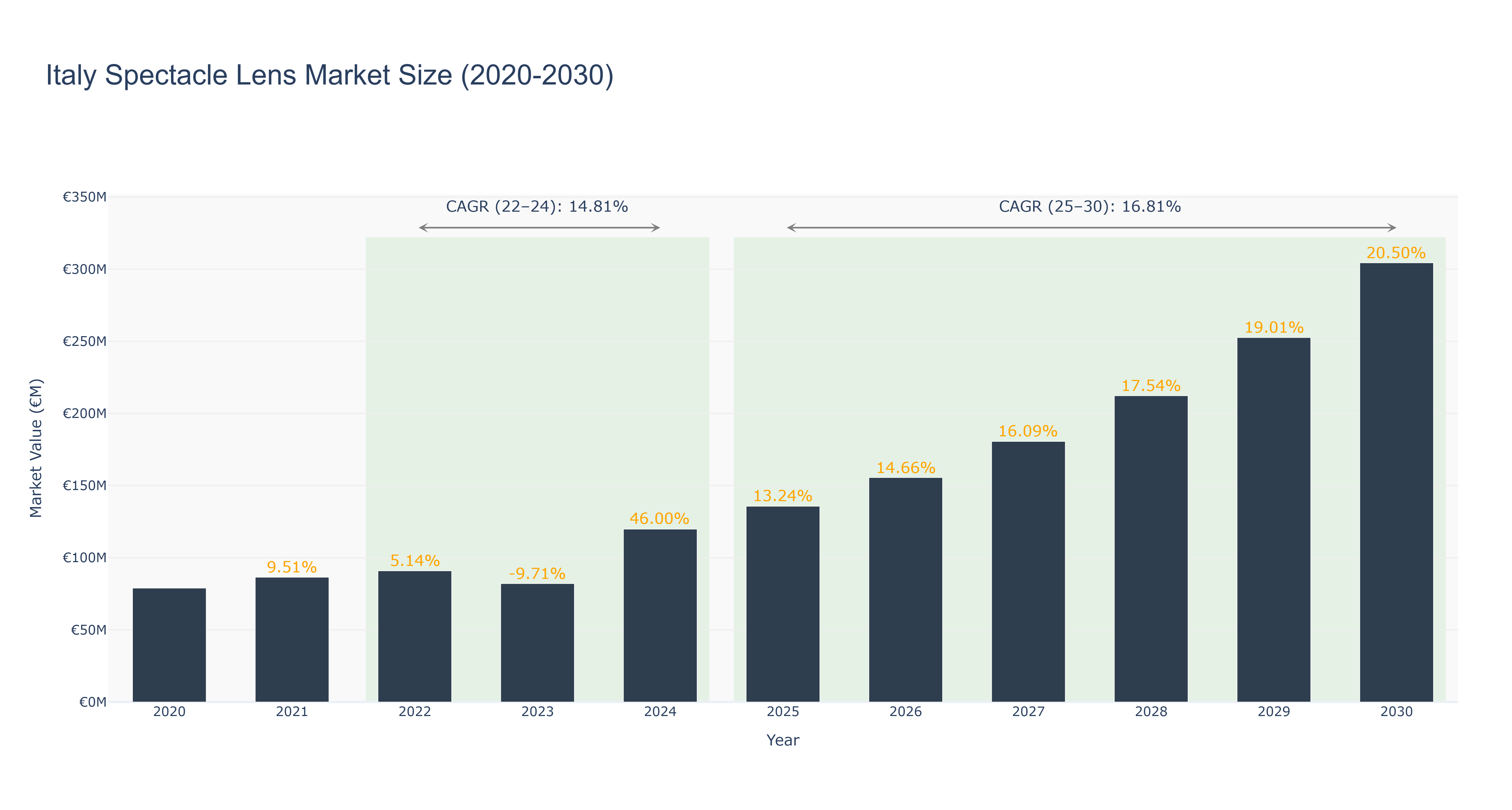 Italy Spectacle Lens Market Size (2020-2030)