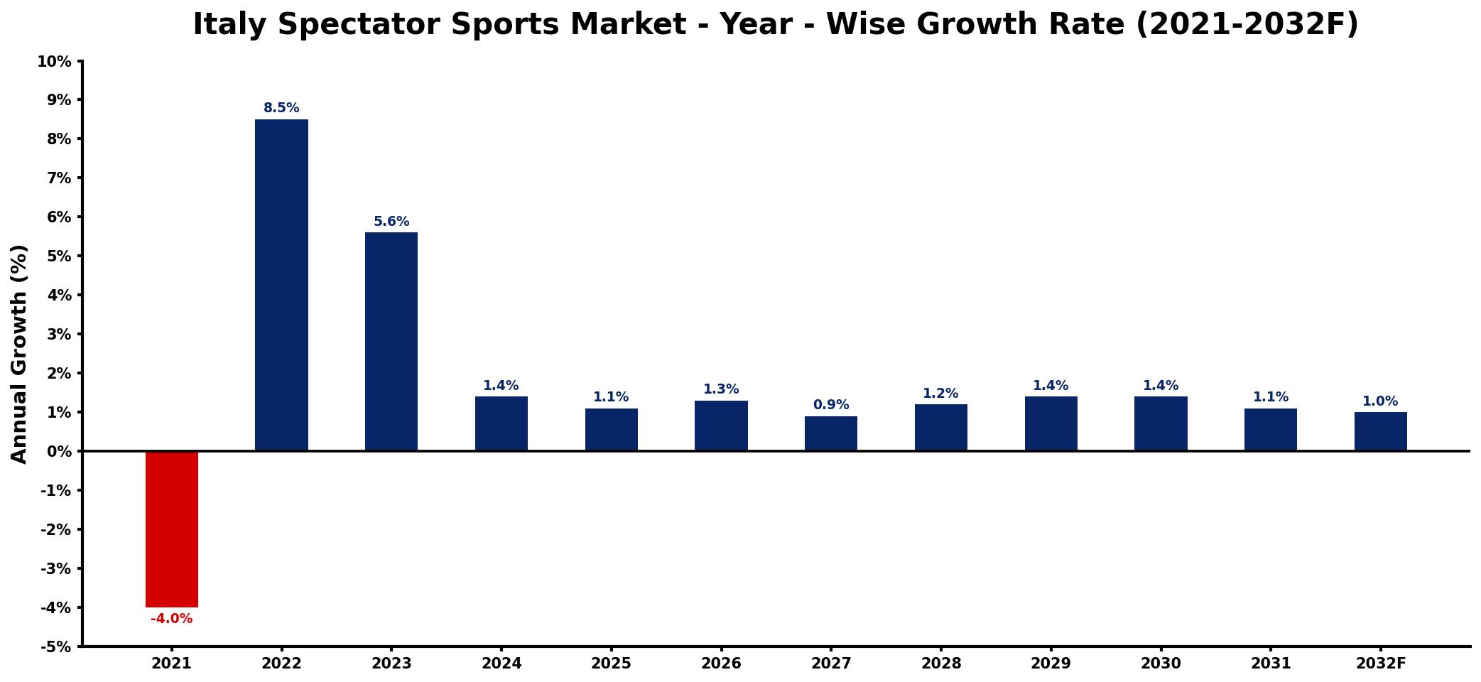 Italy Spectator Sports Market Year-wise Growth Rate and Key Drivers