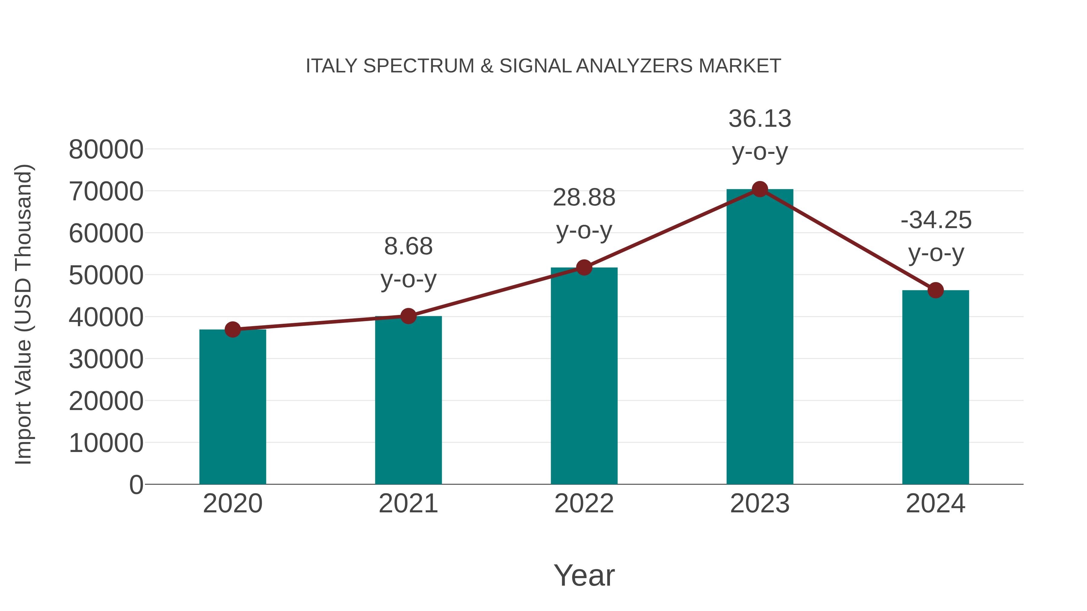  Italy Spectrum & Signal Analyzers Market: Import Trend Analysis