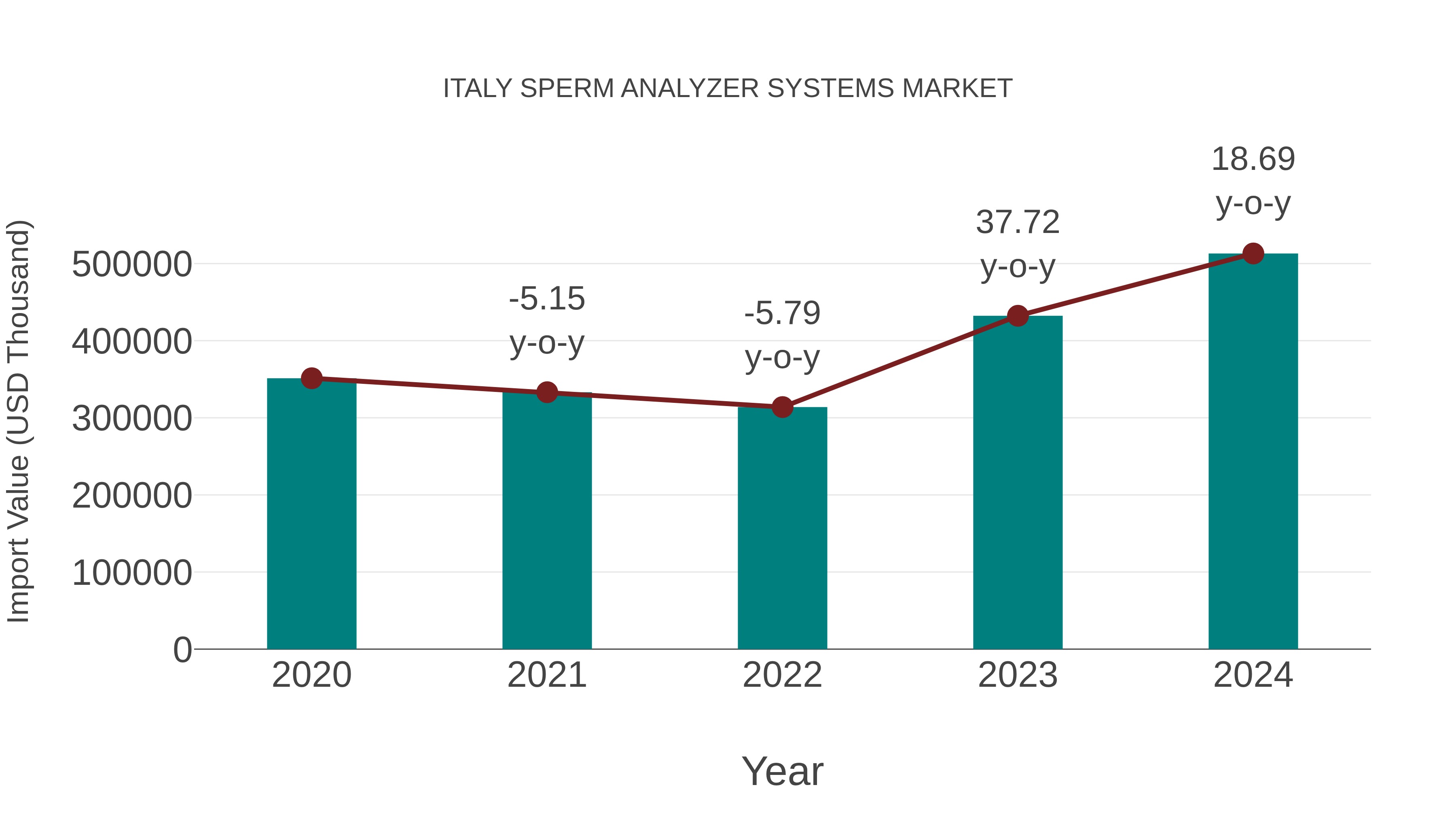  Italy Sperm Analyzer Systems Market: Import Trend Analysis