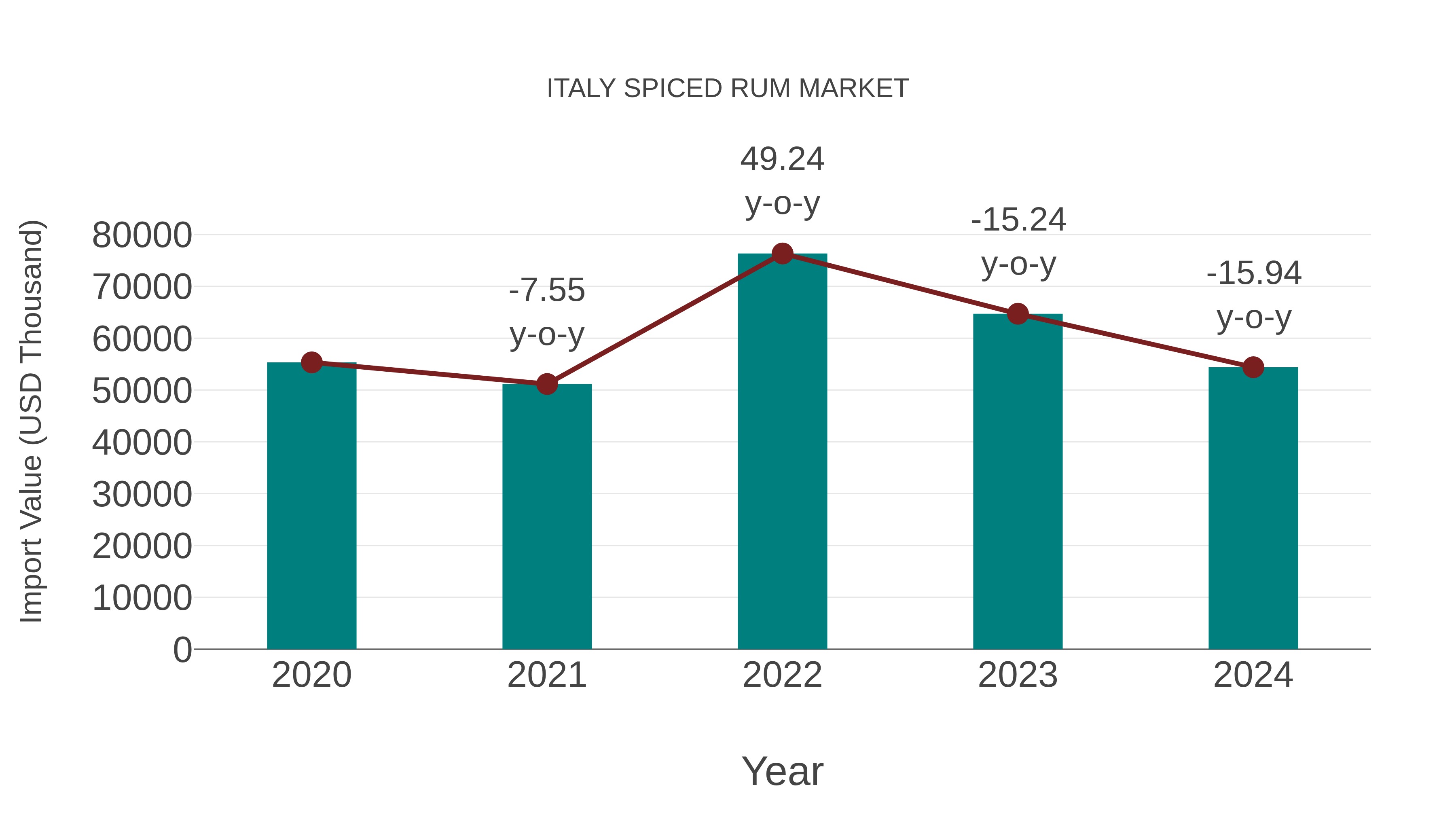  Italy Spiced Rum Market: Import Trend Analysis