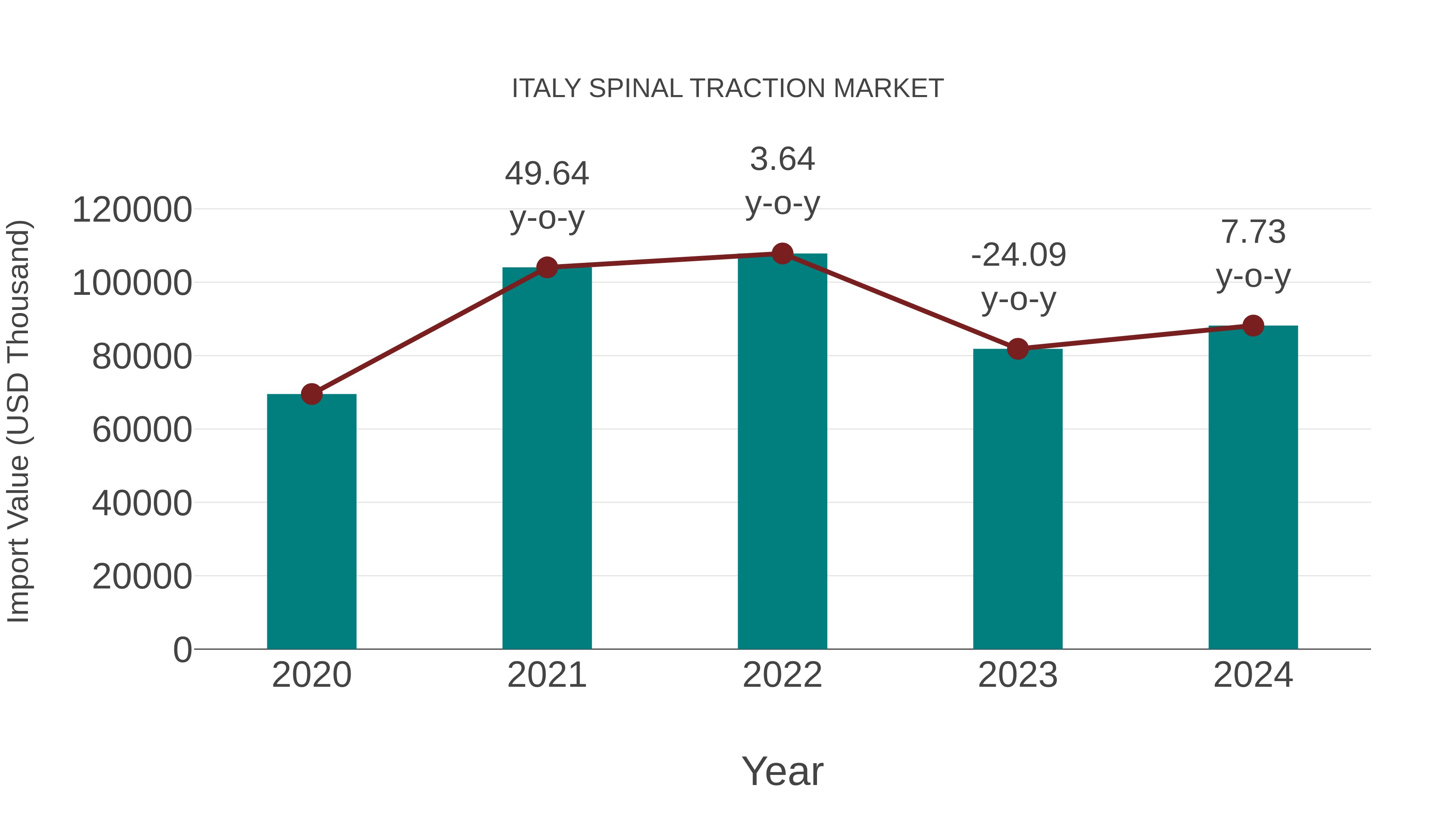 Italy Spinal Traction Market: Import Trend Analysis