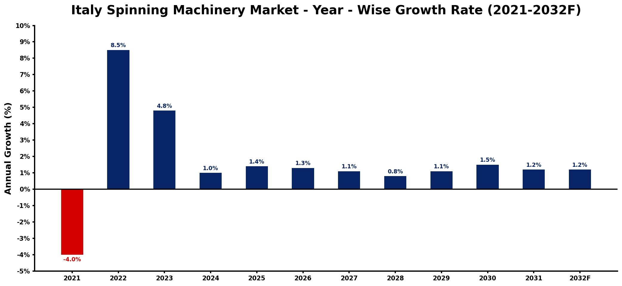 Italy Spinning Machinery Market Year-wise Growth Rate and Key Drivers