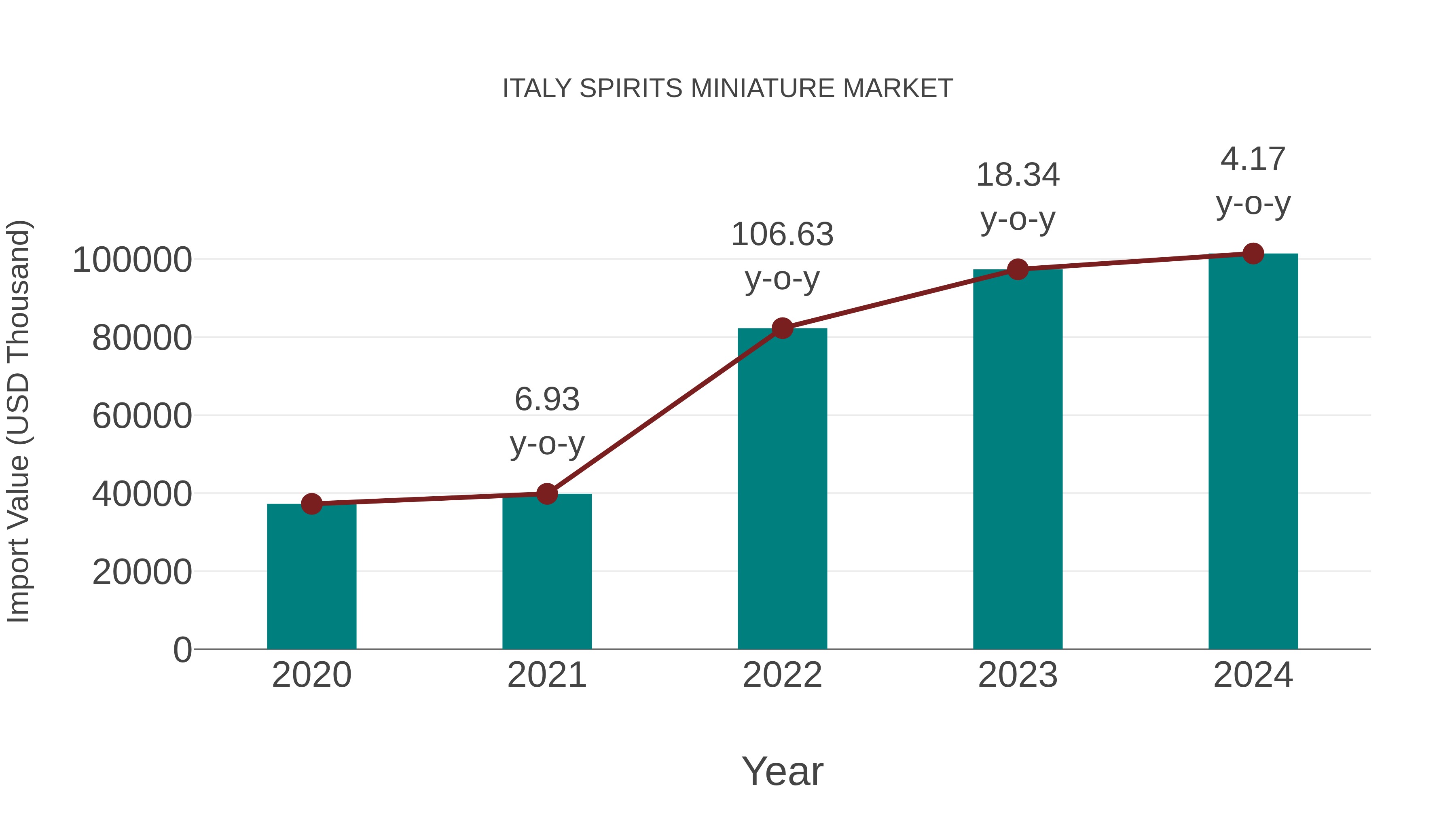  Italy Spirits Miniature Market: Import Trend Analysis