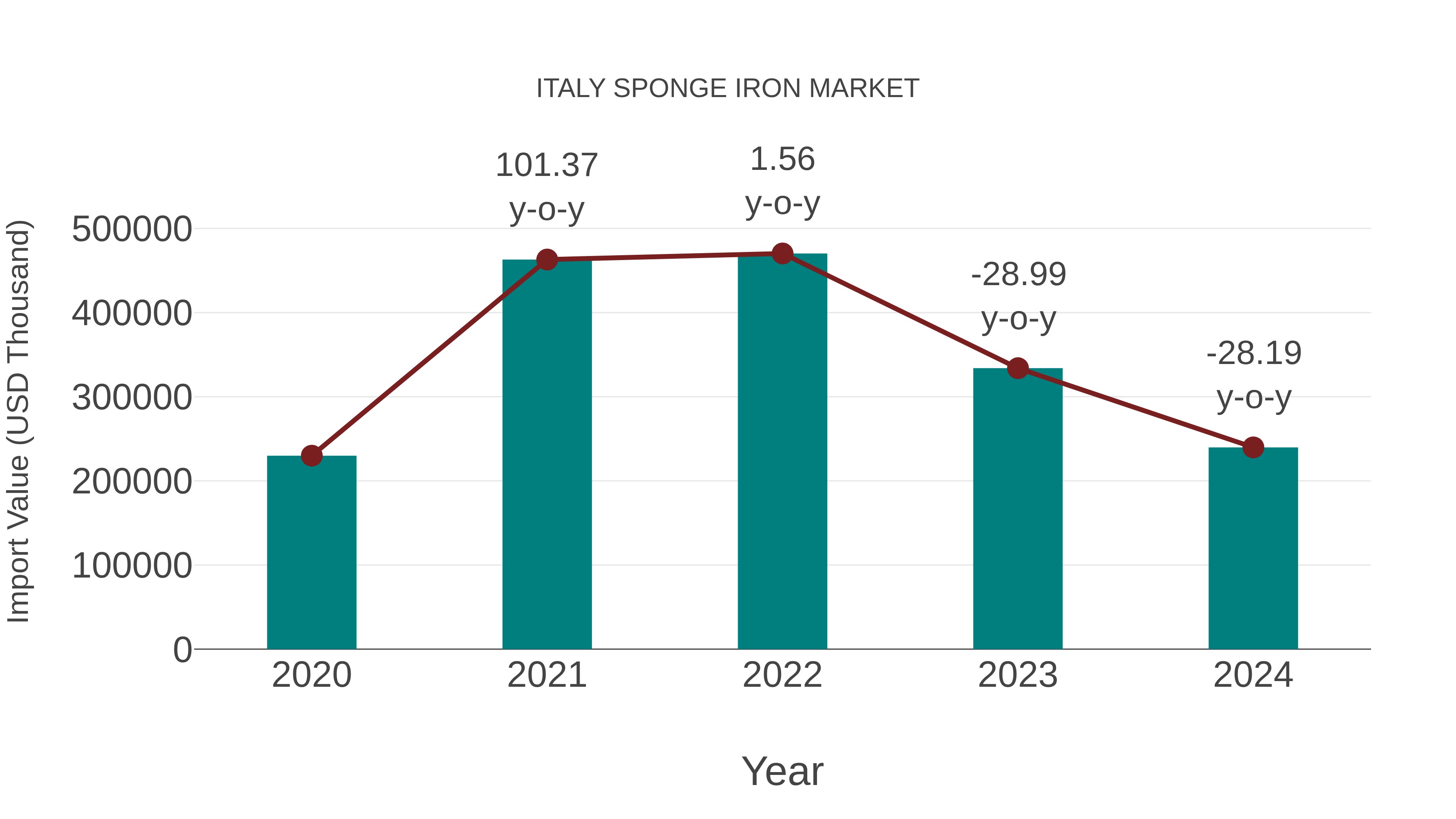  Italy Sponge Iron Market: Import Trend Analysis