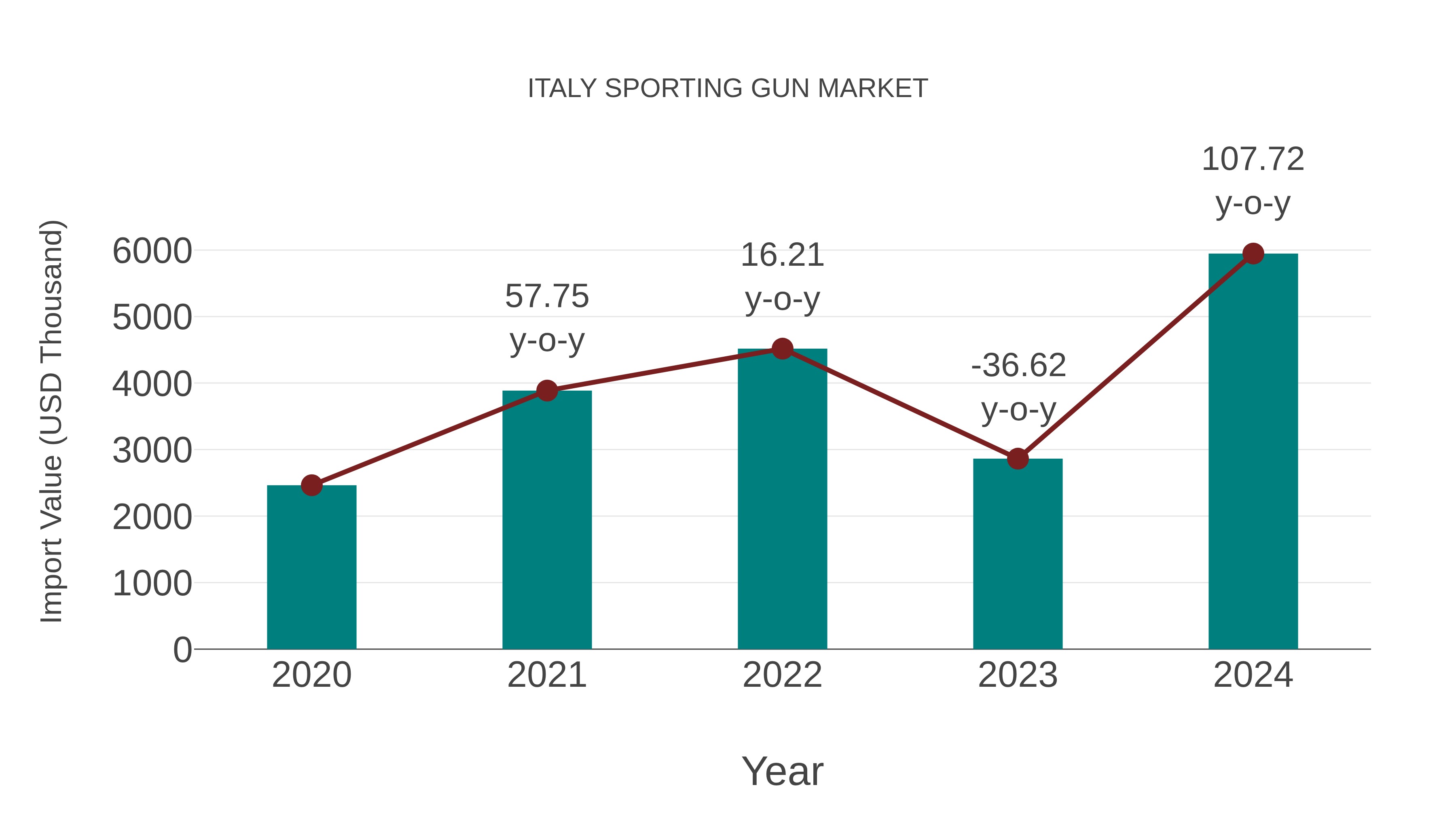  Italy Sporting Gun Market: Import Trend Analysis