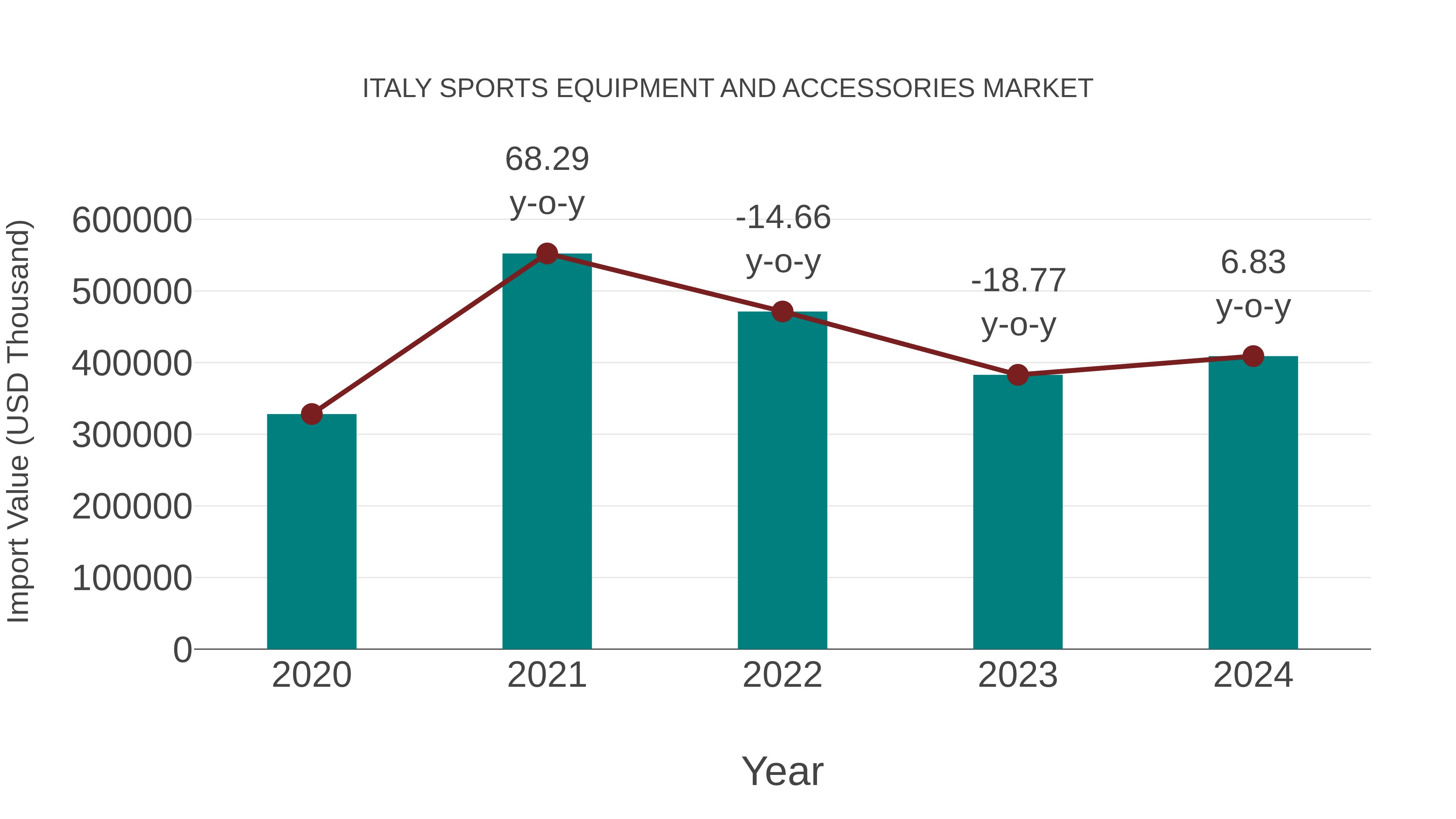 Italy Sports Equipment and Accessories Market: Import Trend Analysis