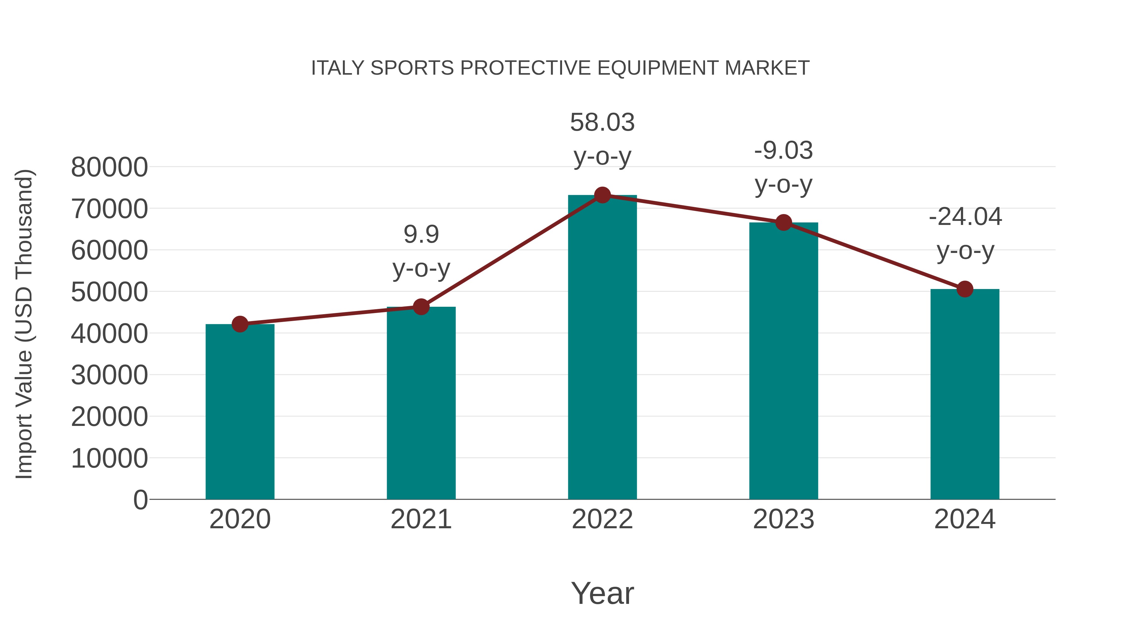 Italy Sports Protective Equipment Market: Import Trend Analysis