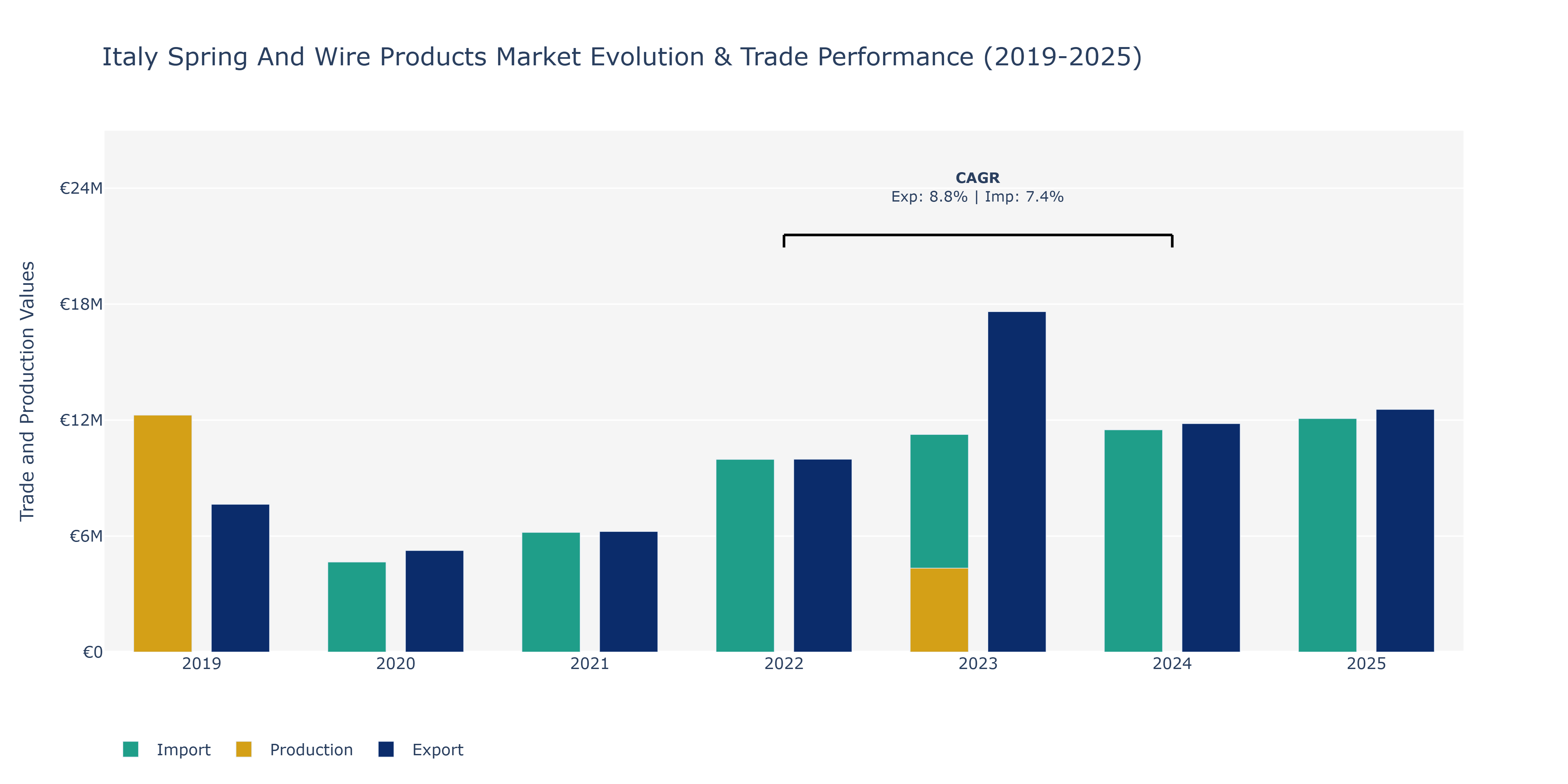 Italy Spring And Wire Products Market: Production & Trade Performance (2019-2025)