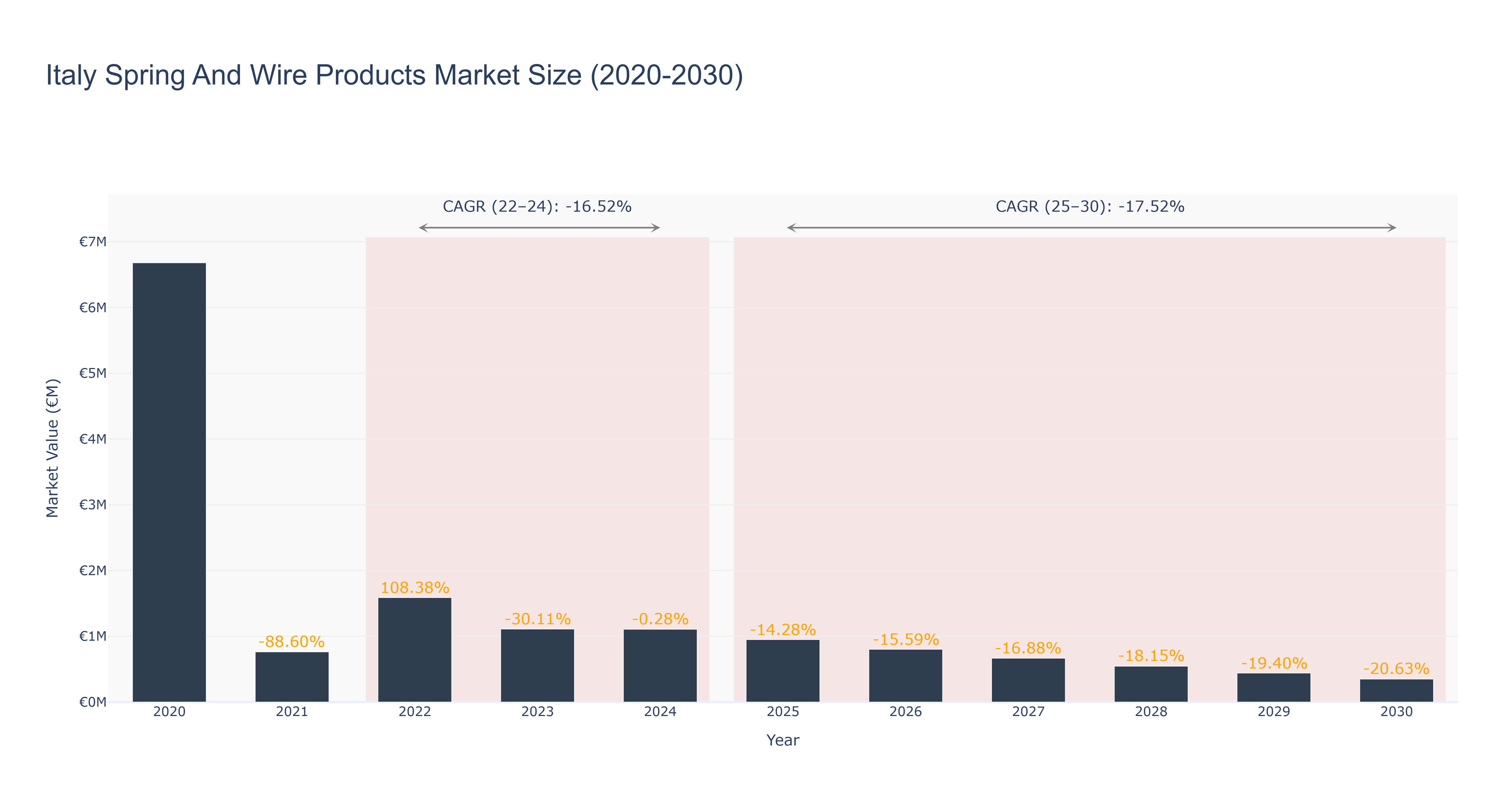 Italy Spring And Wire Products Market Size (2020-2030)