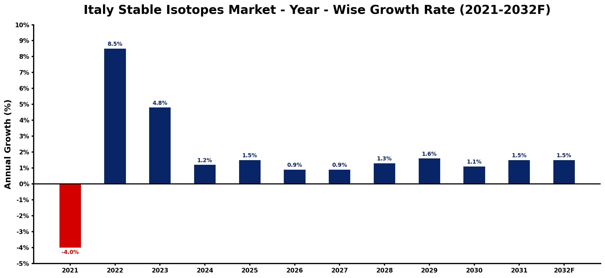 Italy Stable Isotopes Market Year-wise Growth Rate and Key Drivers