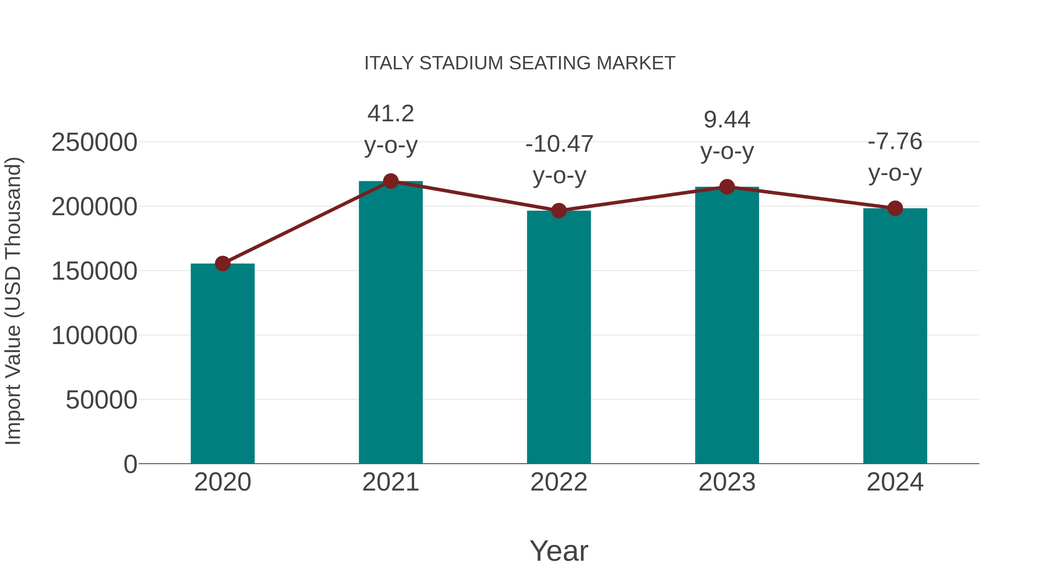  Italy Stadium Seating Market: Import Trend Analysis