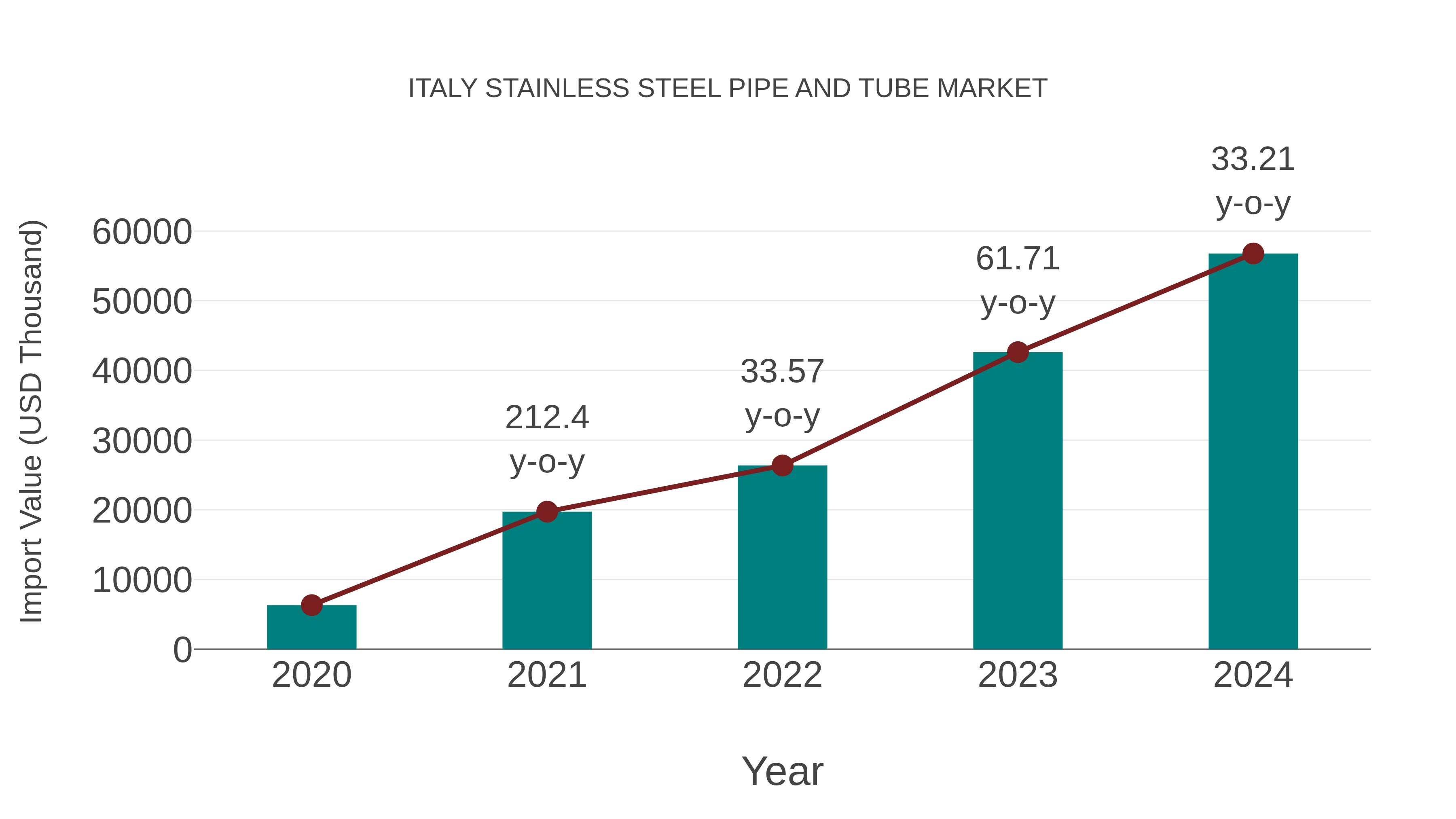Italy Stainless Steel Pipe and Tube Market: Import Trend Analysis